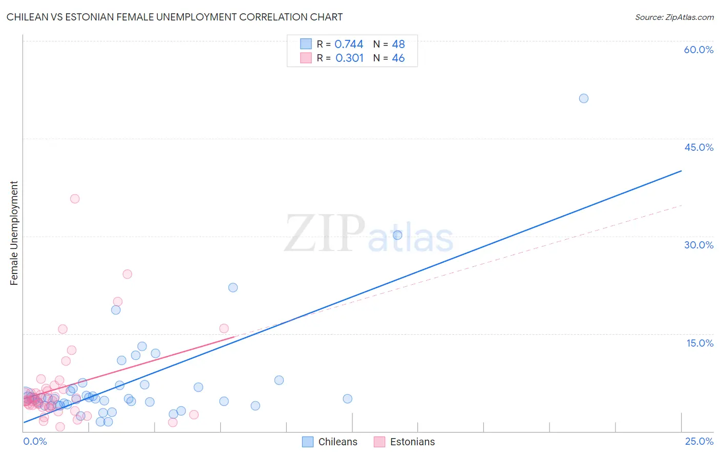 Chilean vs Estonian Female Unemployment