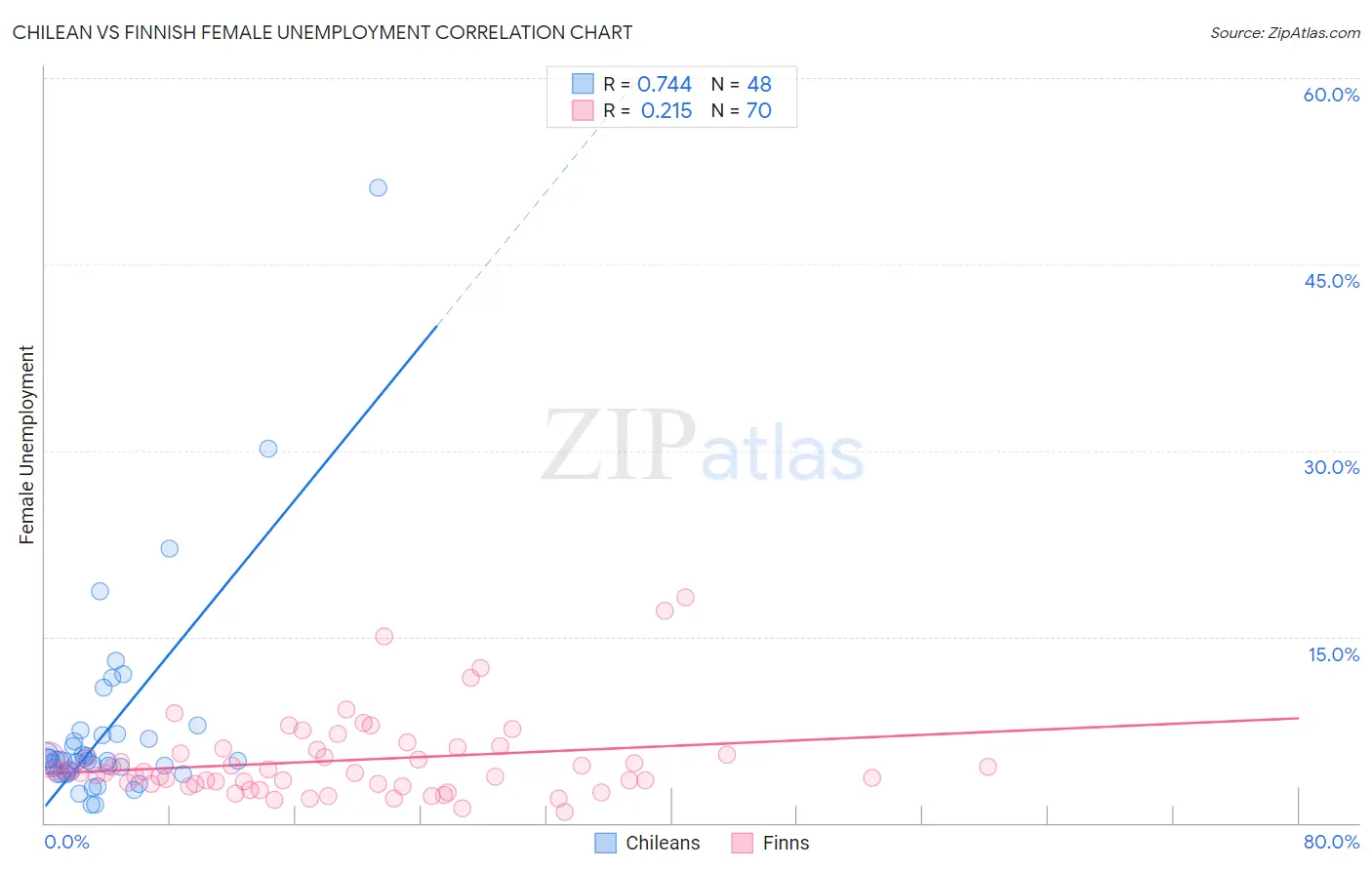 Chilean vs Finnish Female Unemployment