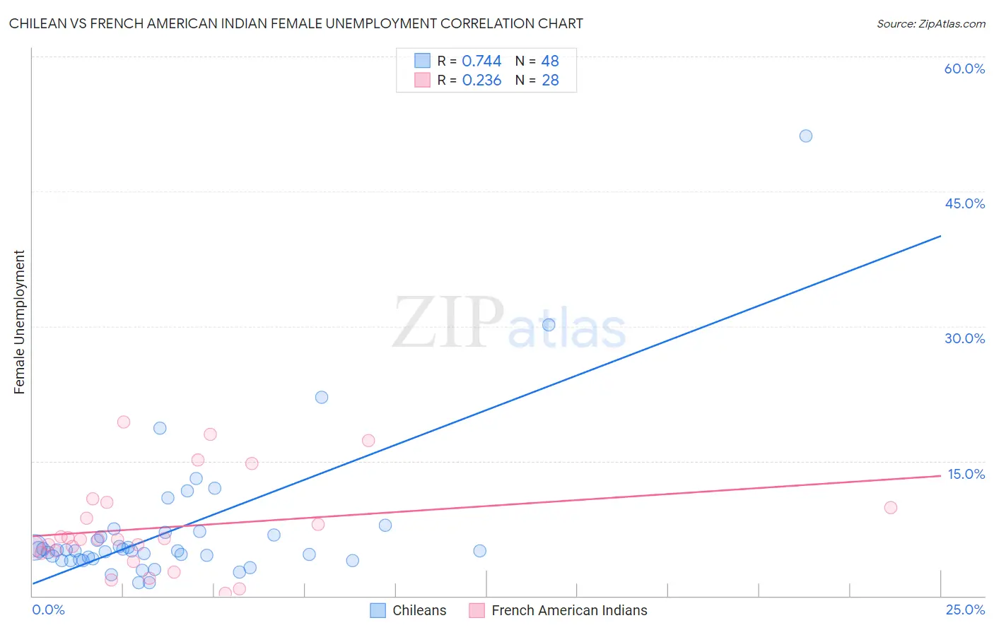 Chilean vs French American Indian Female Unemployment