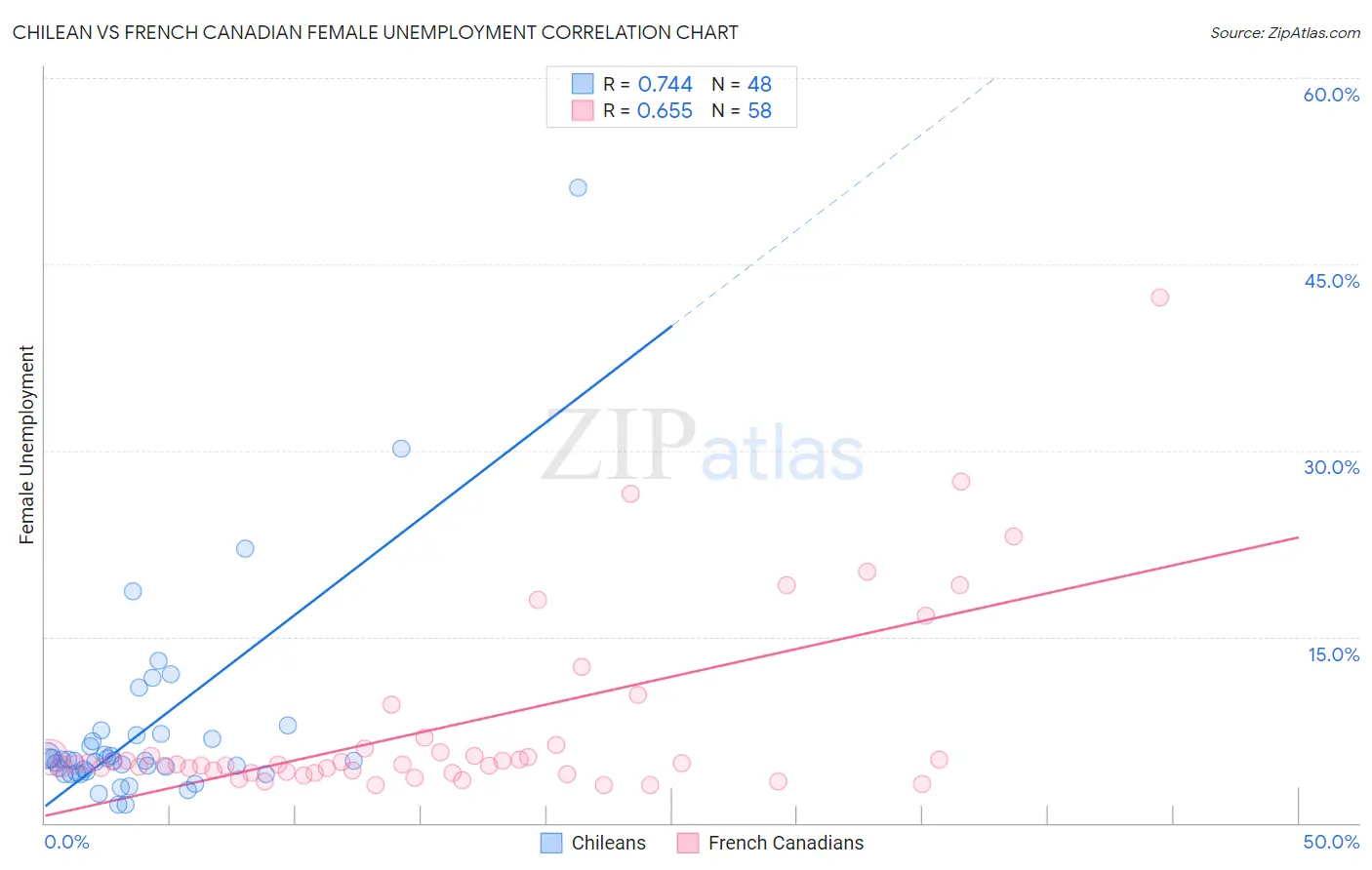 Chilean vs French Canadian Female Unemployment