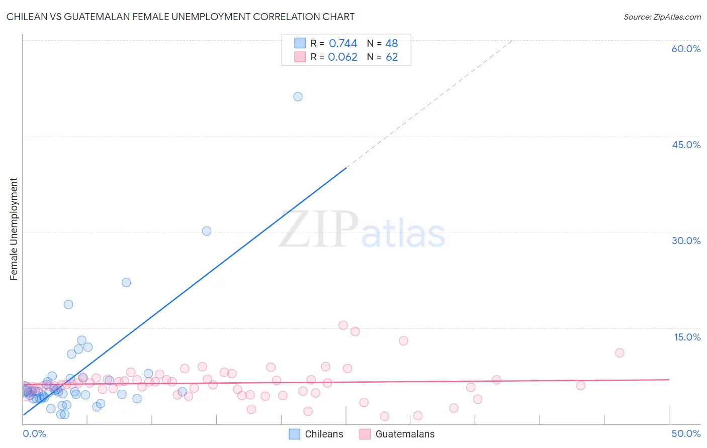 Chilean vs Guatemalan Female Unemployment