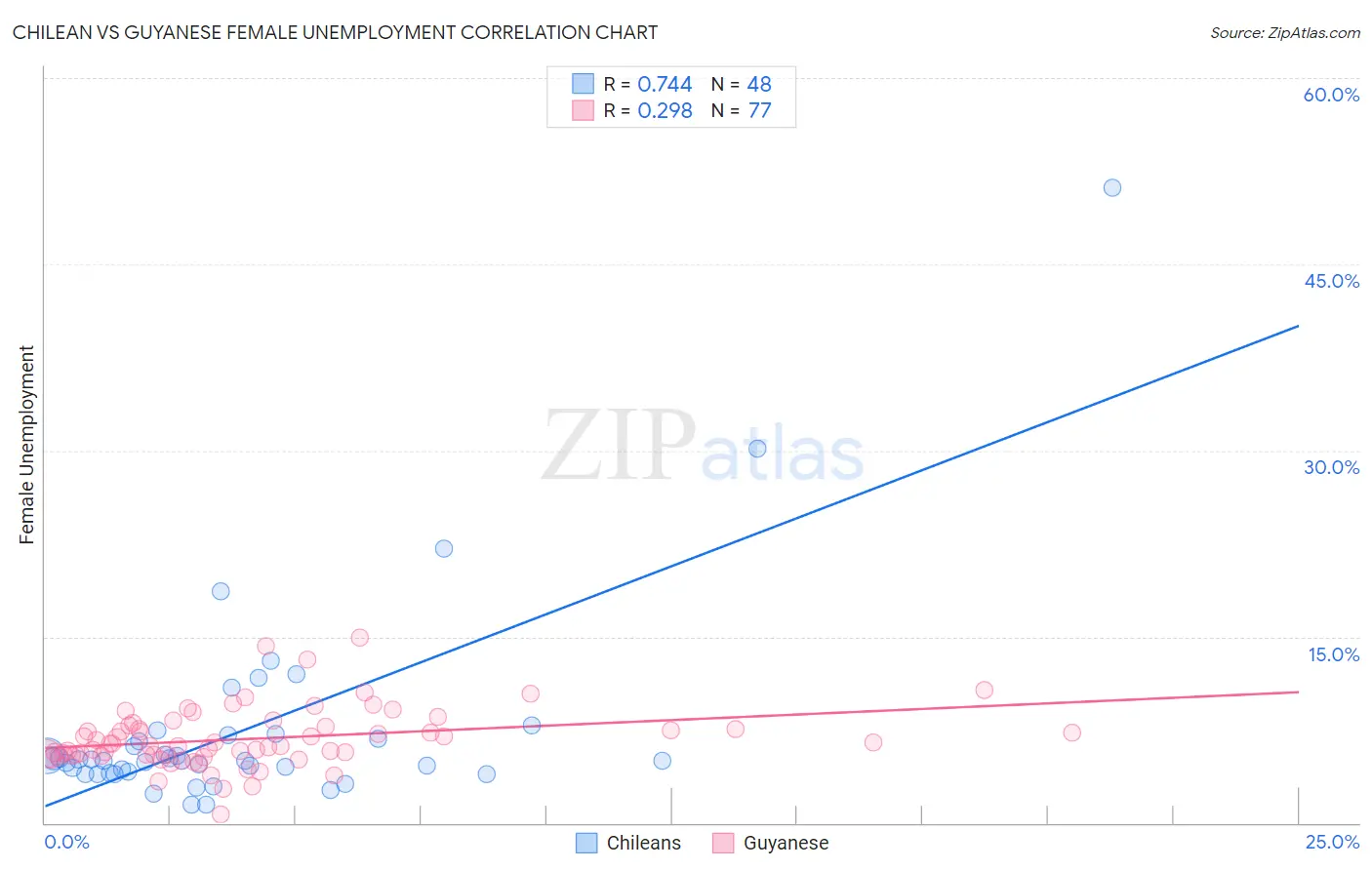 Chilean vs Guyanese Female Unemployment