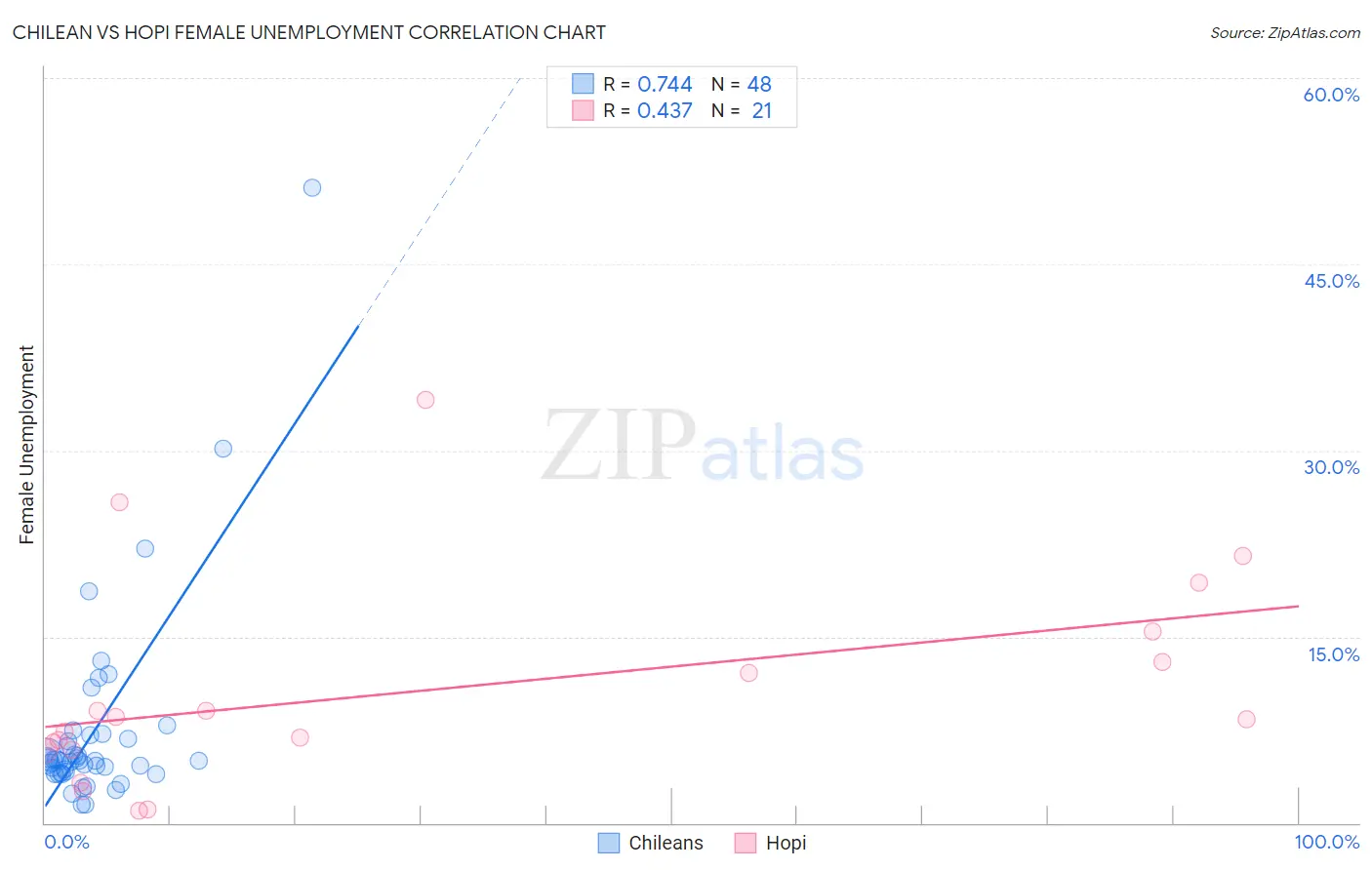 Chilean vs Hopi Female Unemployment