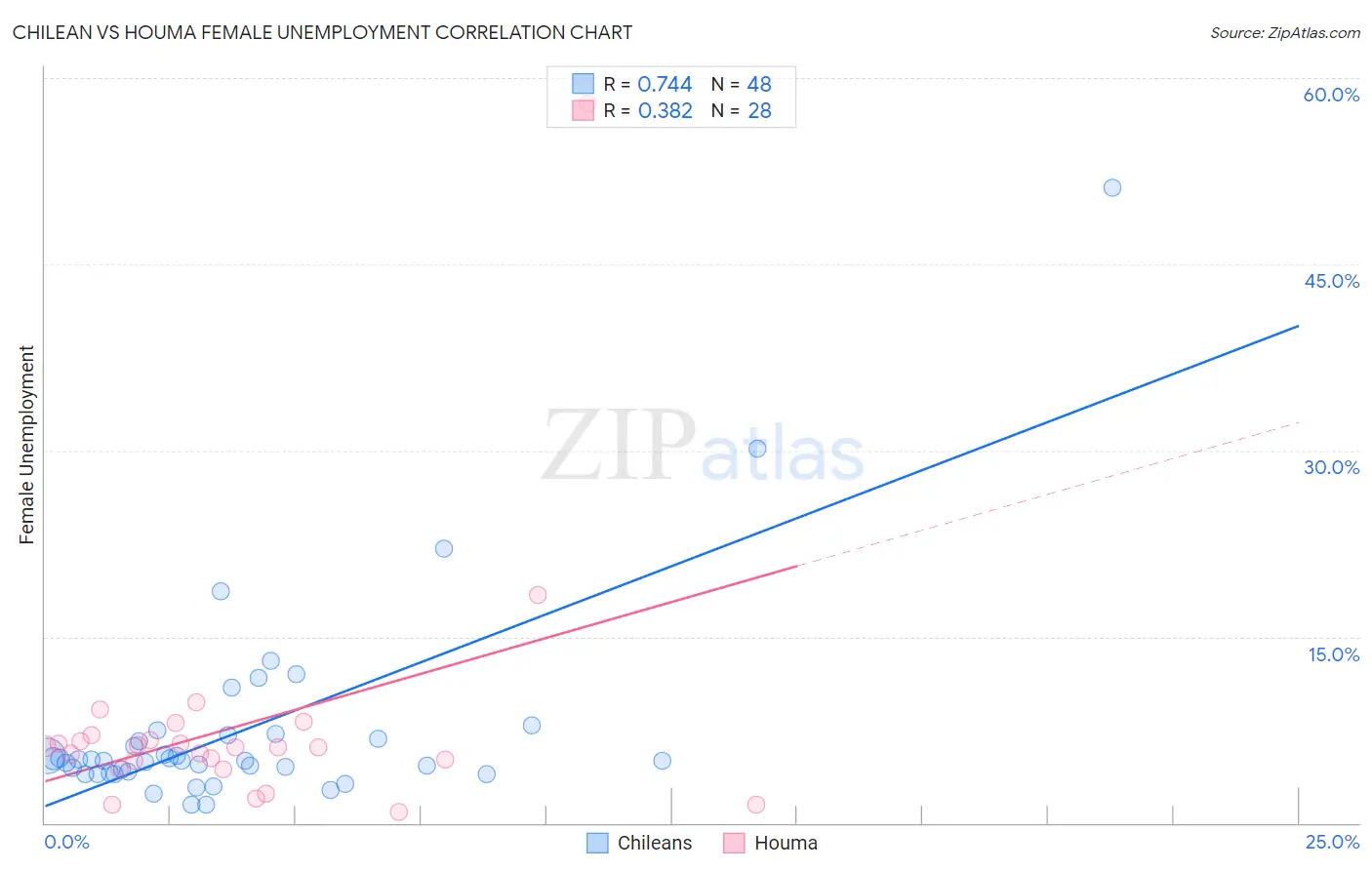 Chilean vs Houma Female Unemployment