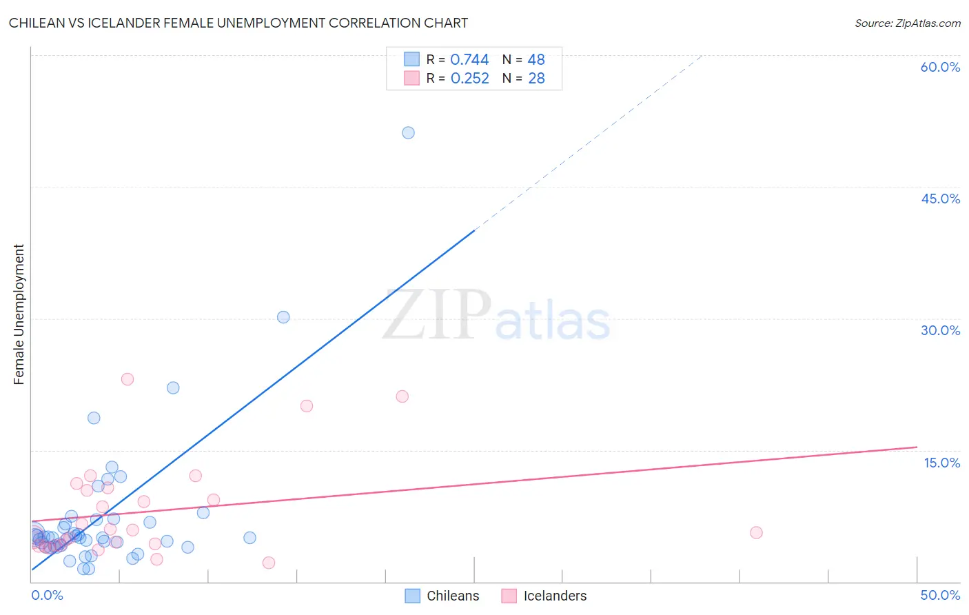 Chilean vs Icelander Female Unemployment