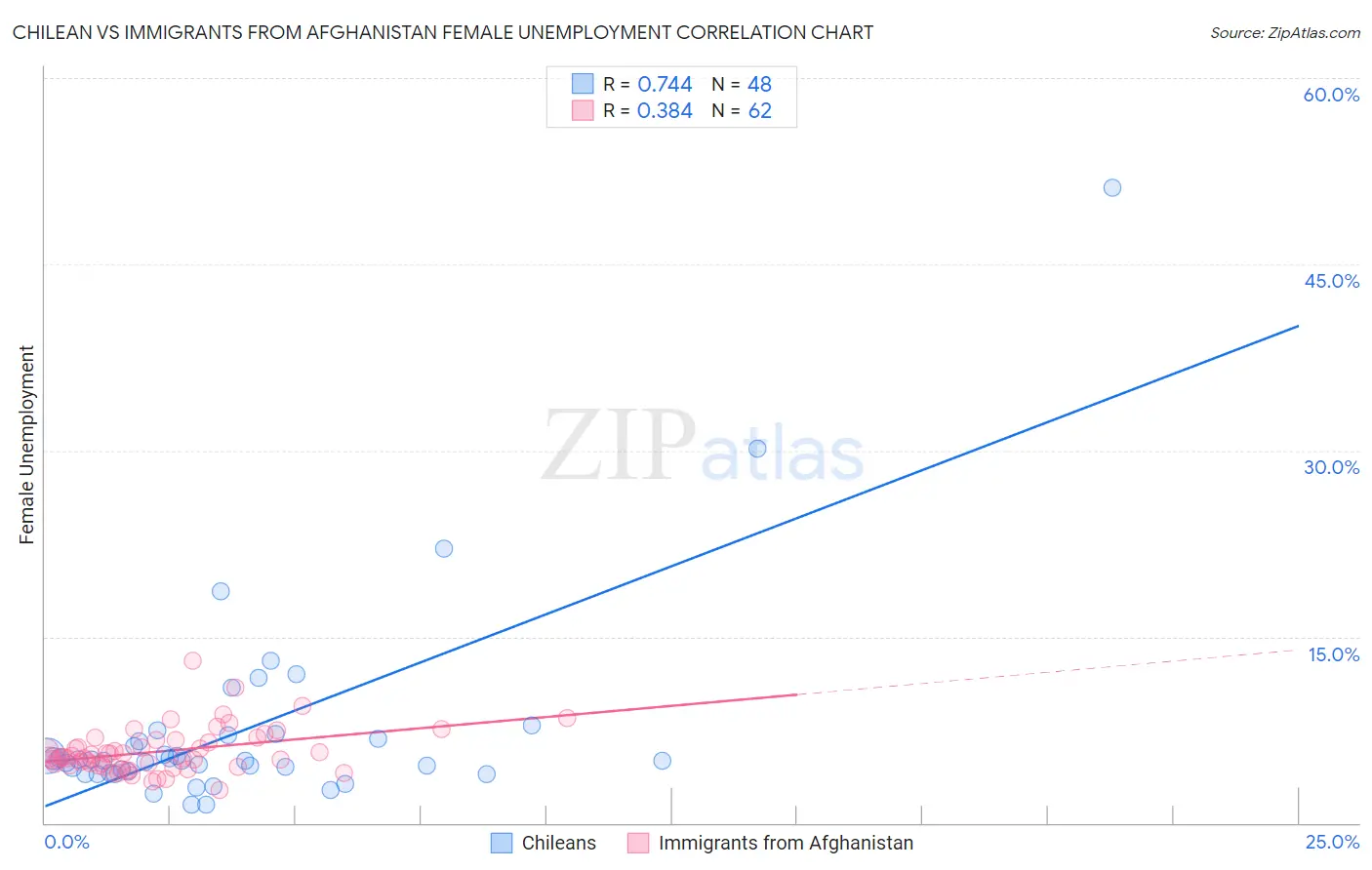 Chilean vs Immigrants from Afghanistan Female Unemployment