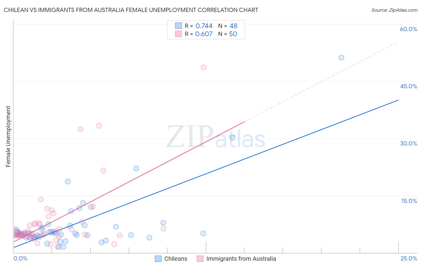 Chilean vs Immigrants from Australia Female Unemployment