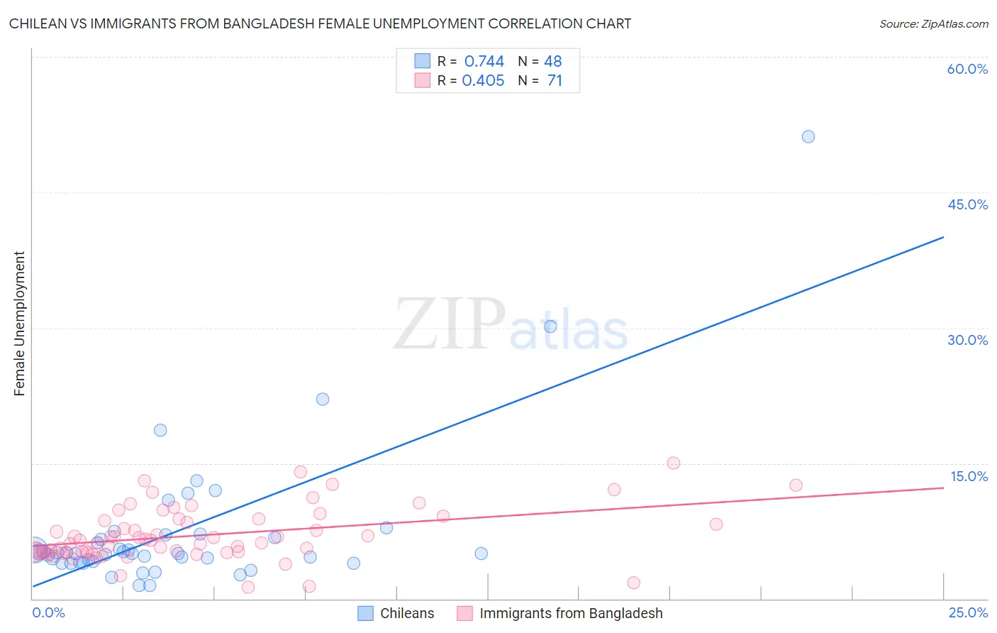 Chilean vs Immigrants from Bangladesh Female Unemployment