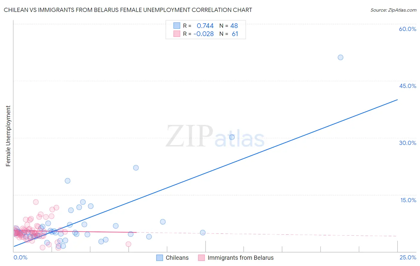 Chilean vs Immigrants from Belarus Female Unemployment