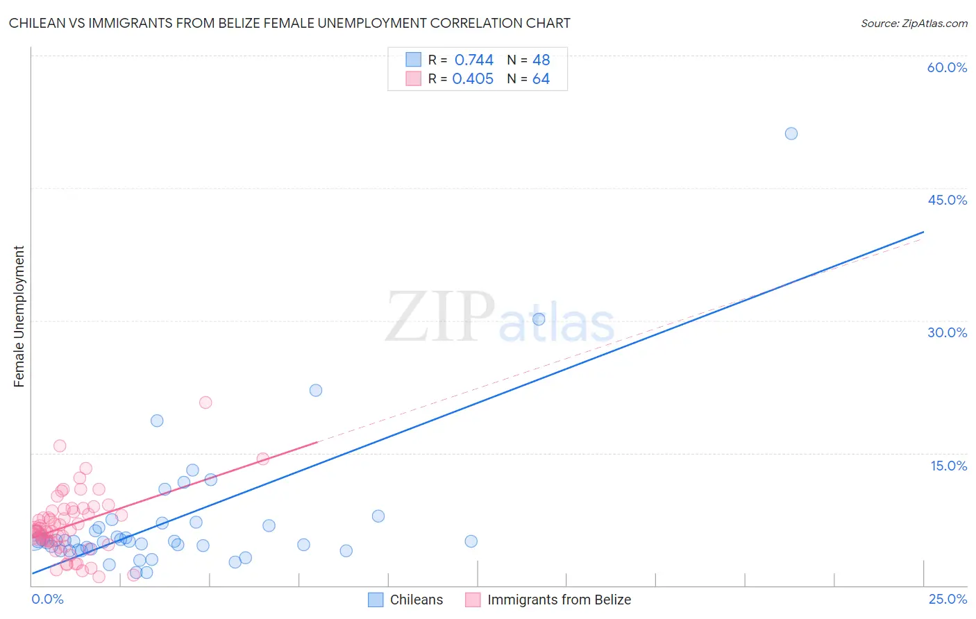 Chilean vs Immigrants from Belize Female Unemployment