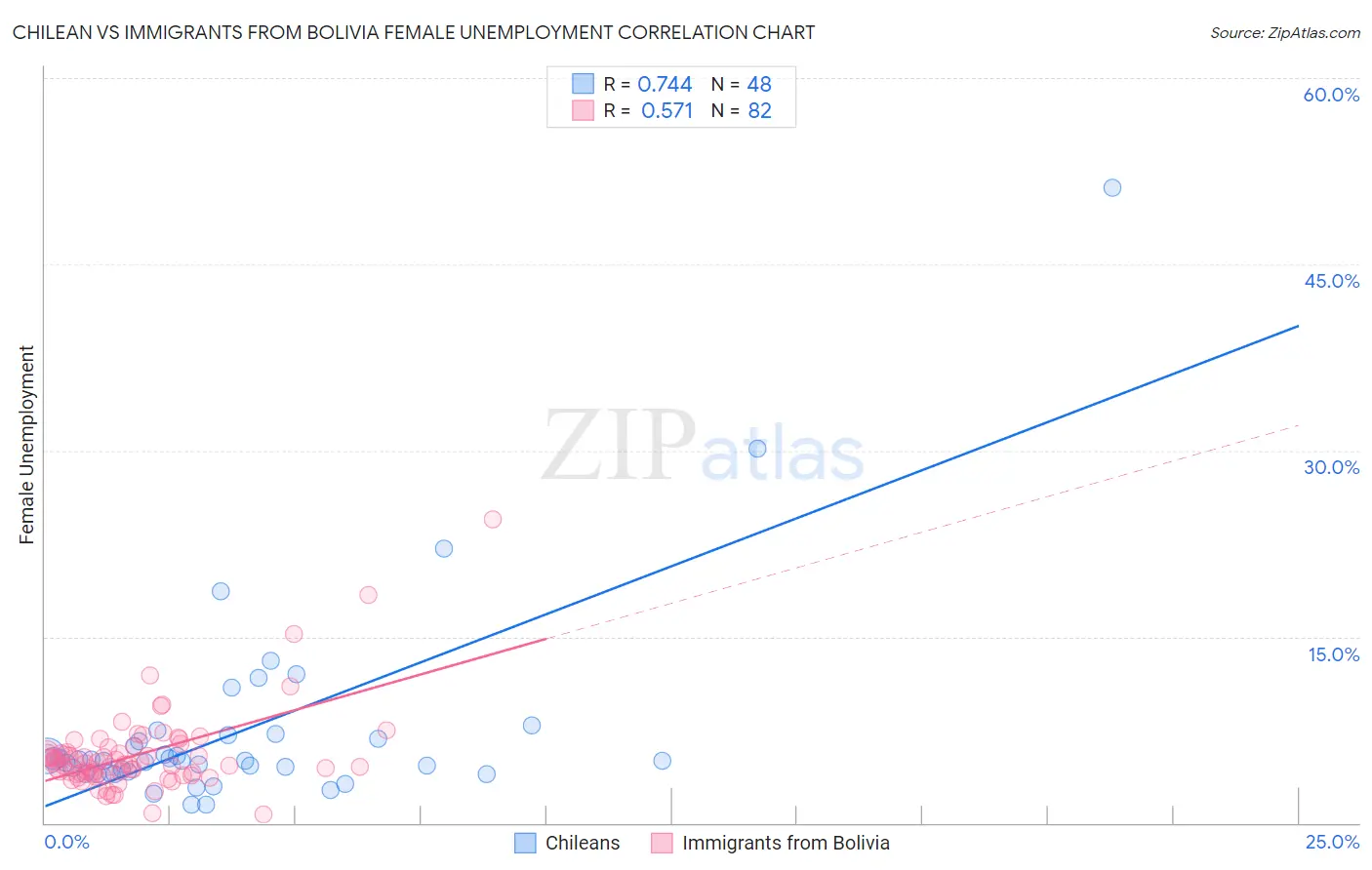 Chilean vs Immigrants from Bolivia Female Unemployment