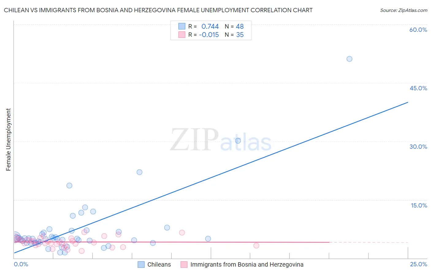 Chilean vs Immigrants from Bosnia and Herzegovina Female Unemployment