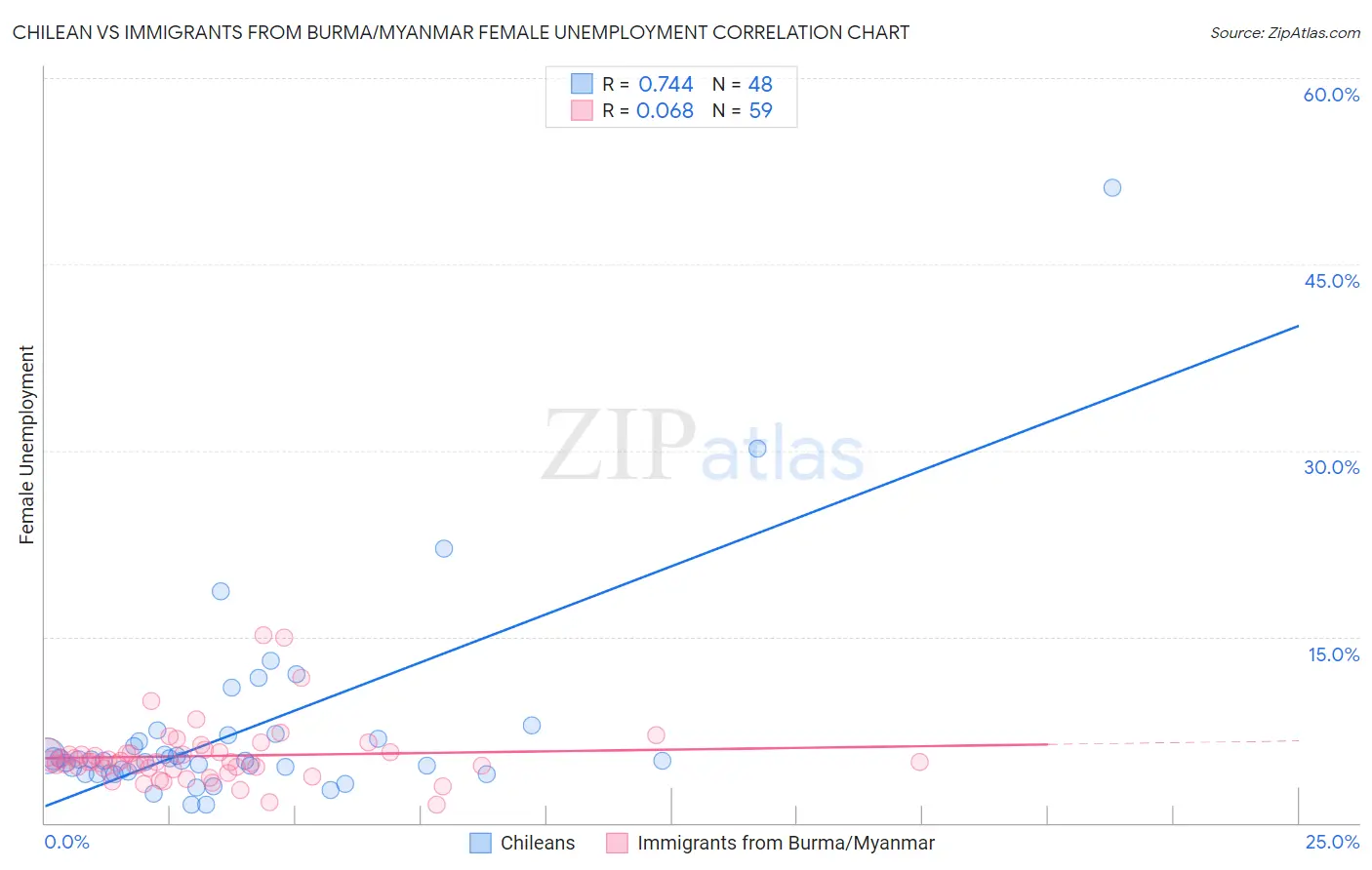 Chilean vs Immigrants from Burma/Myanmar Female Unemployment