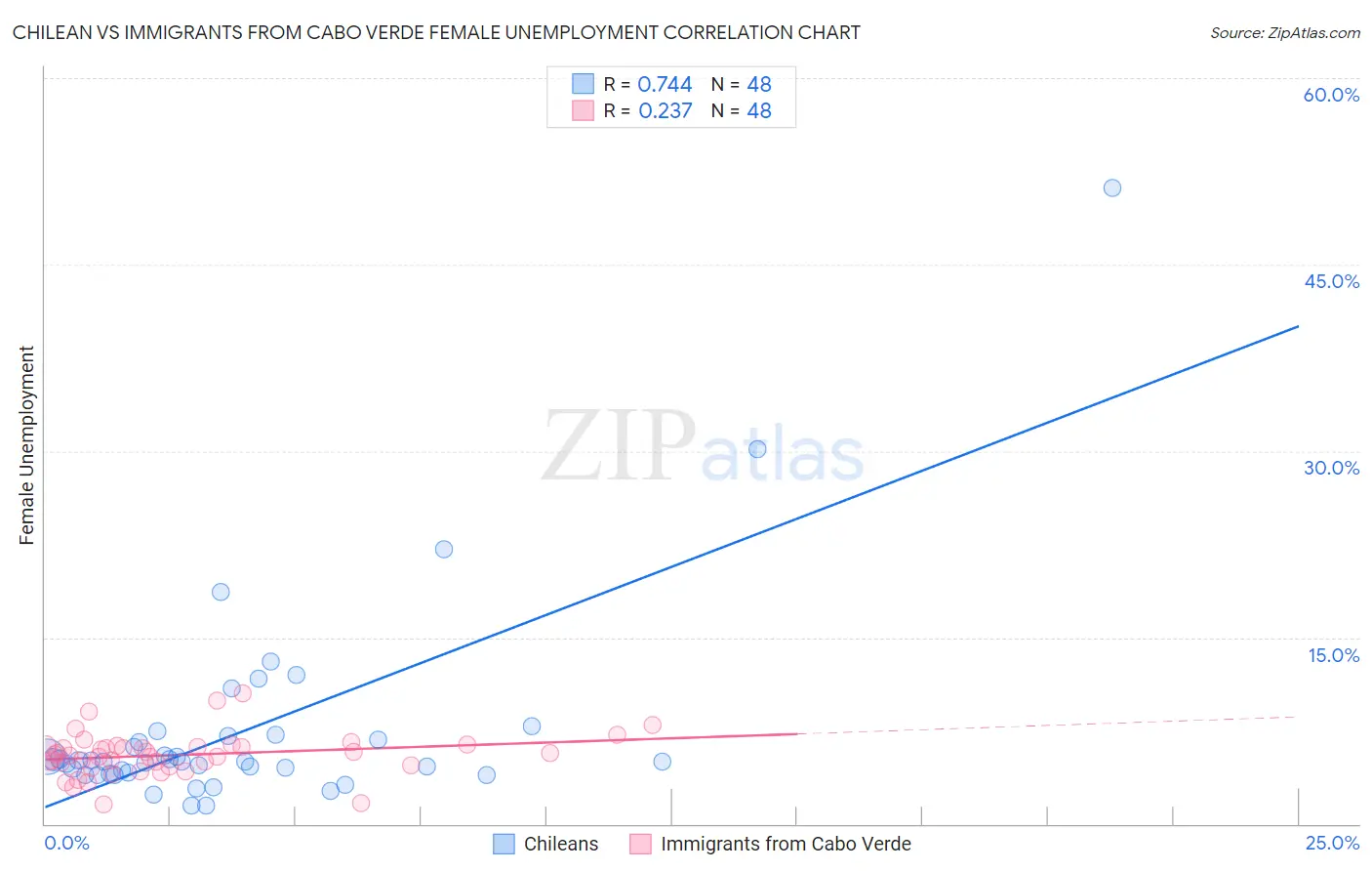 Chilean vs Immigrants from Cabo Verde Female Unemployment