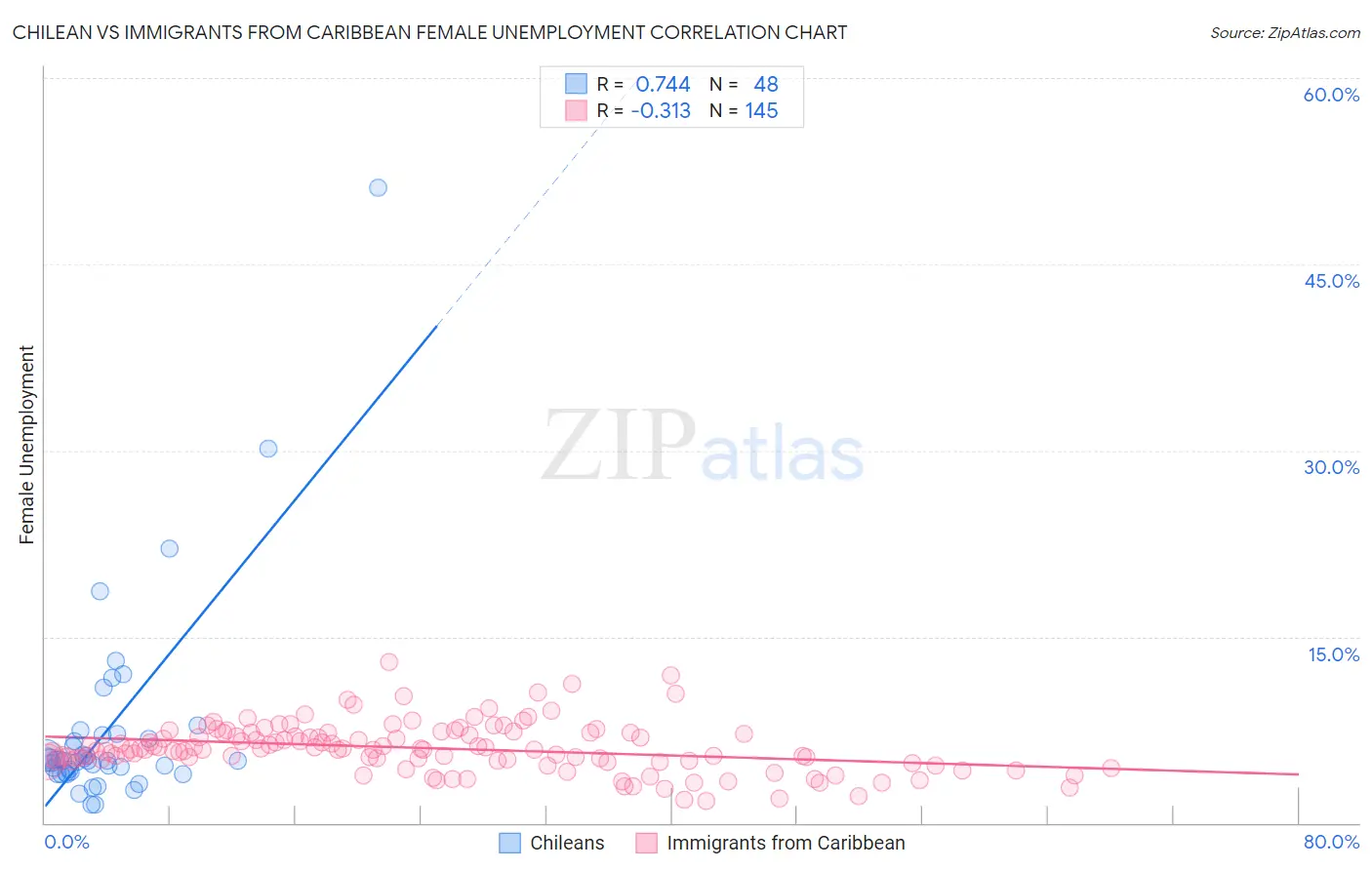 Chilean vs Immigrants from Caribbean Female Unemployment