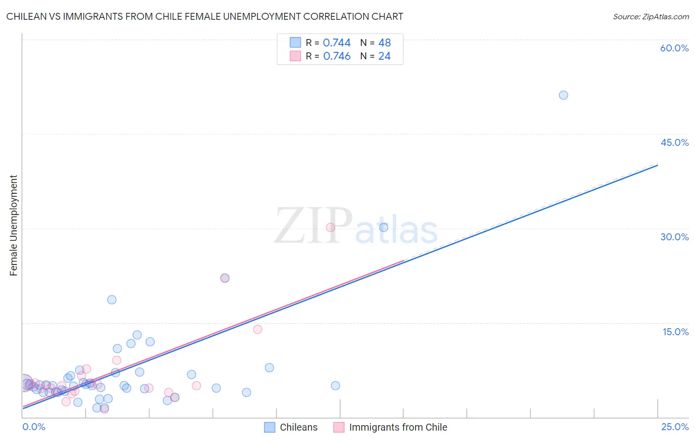 Chilean vs Immigrants from Chile Female Unemployment