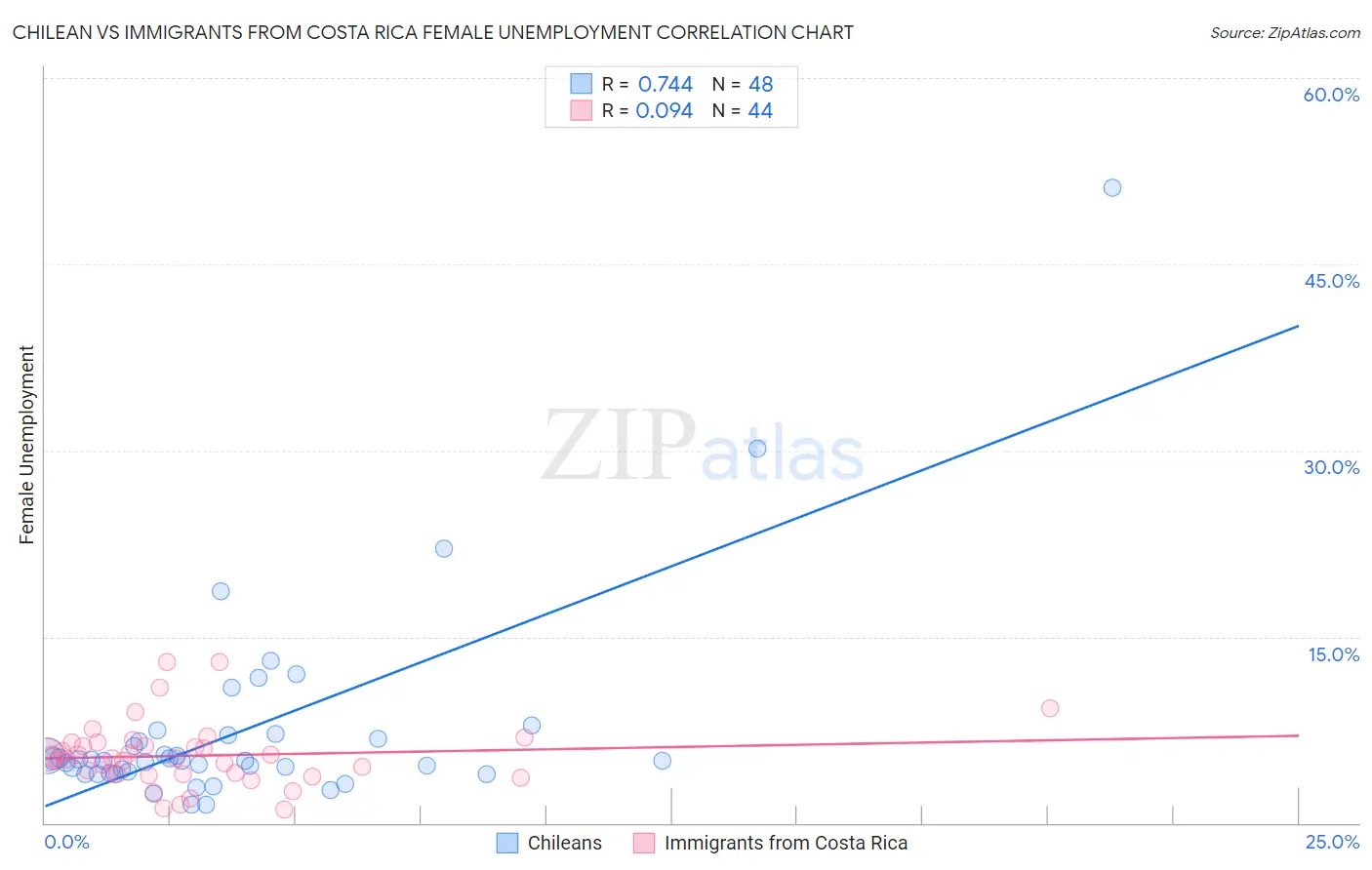 Chilean vs Immigrants from Costa Rica Female Unemployment