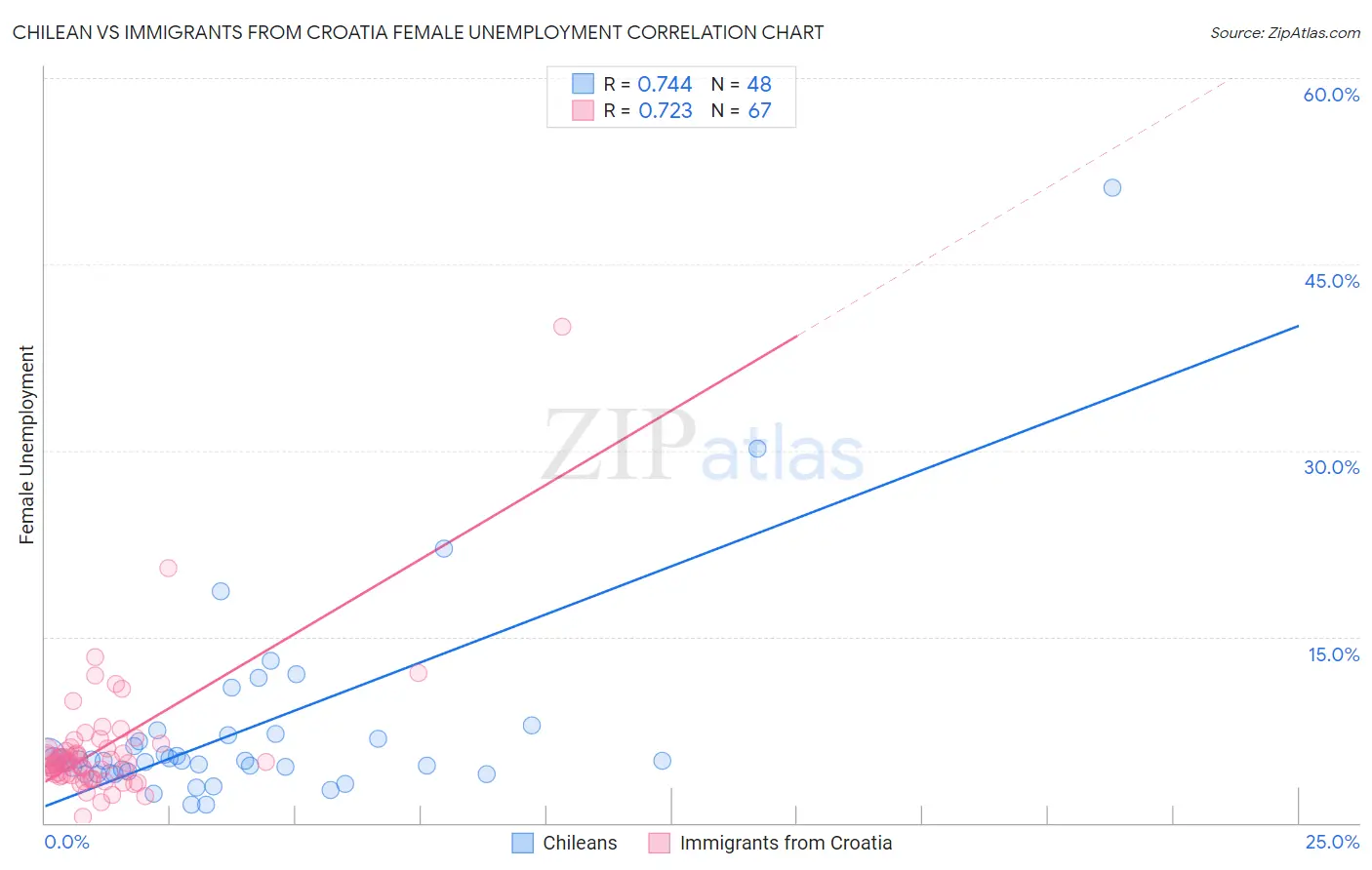 Chilean vs Immigrants from Croatia Female Unemployment