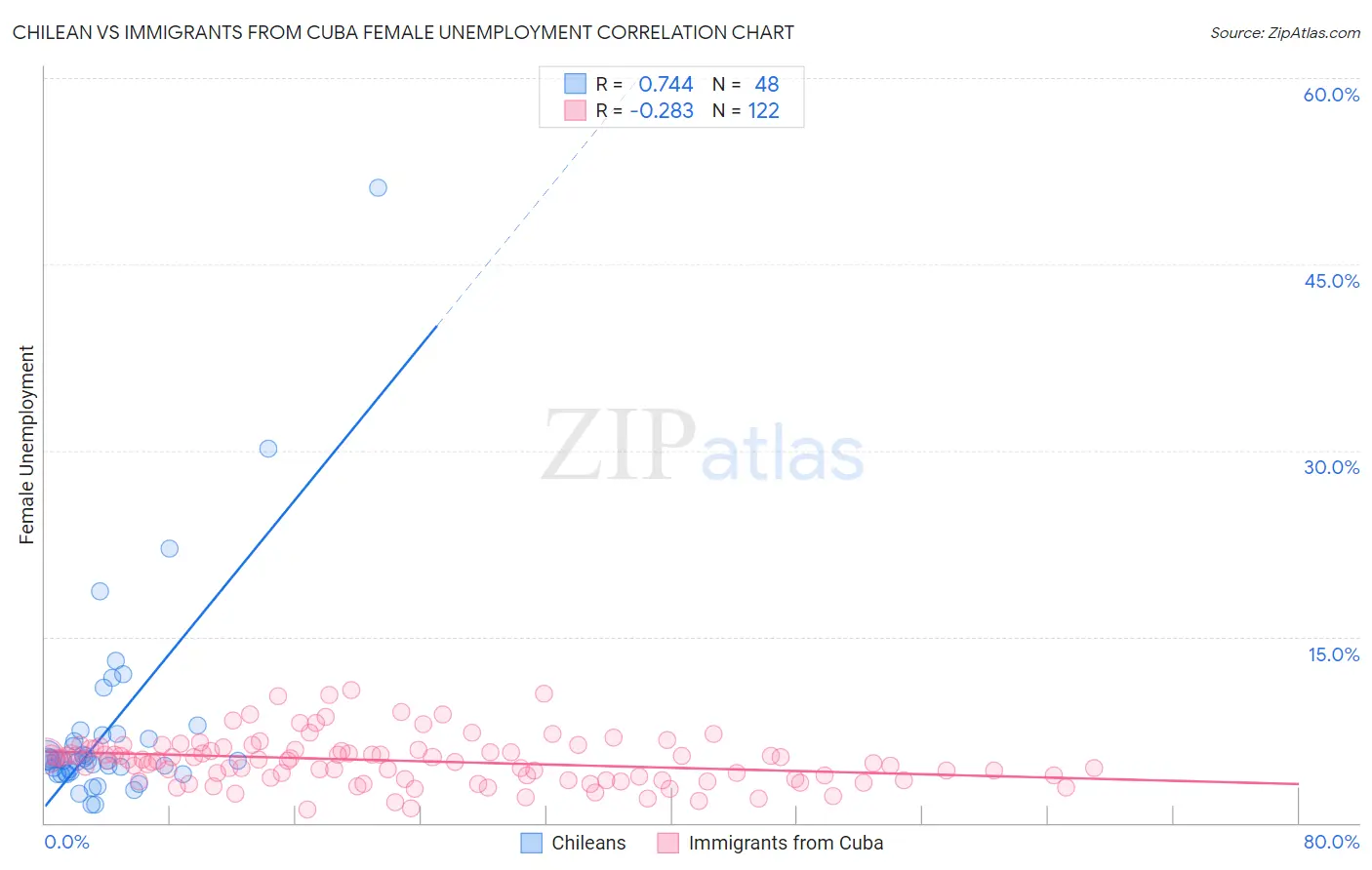 Chilean vs Immigrants from Cuba Female Unemployment