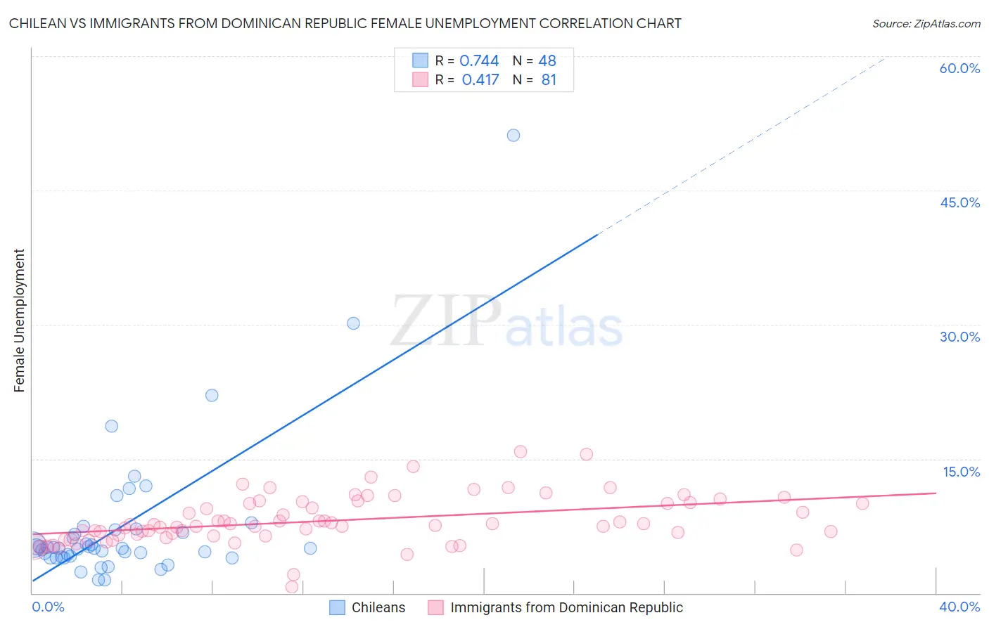 Chilean vs Immigrants from Dominican Republic Female Unemployment