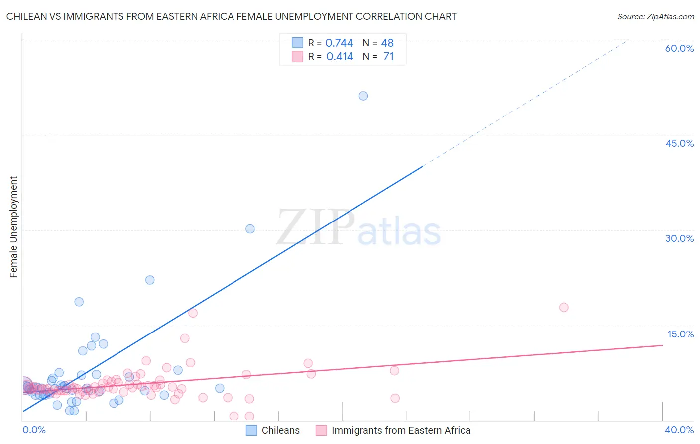 Chilean vs Immigrants from Eastern Africa Female Unemployment
