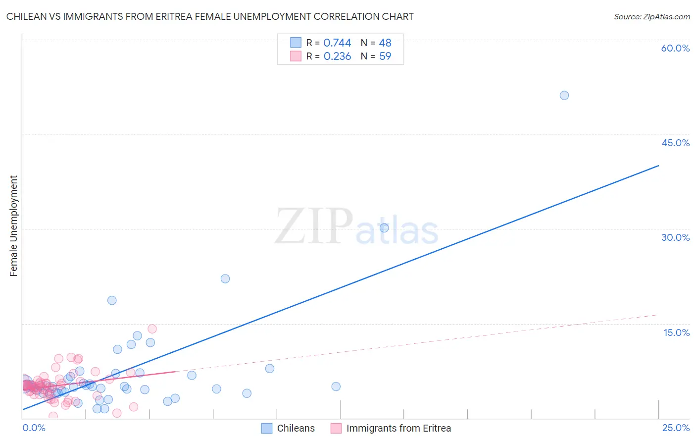 Chilean vs Immigrants from Eritrea Female Unemployment