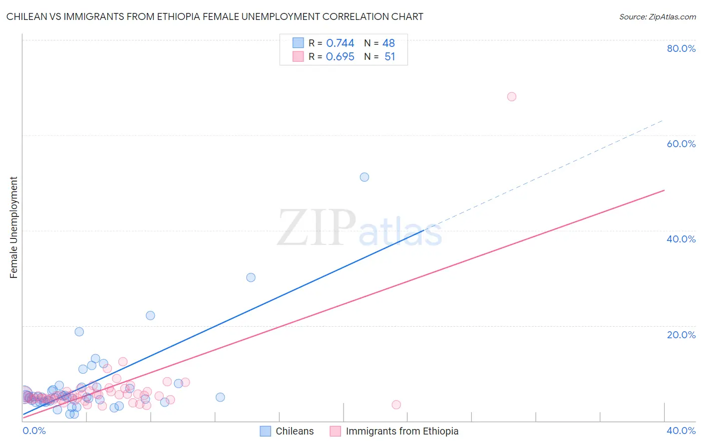 Chilean vs Immigrants from Ethiopia Female Unemployment