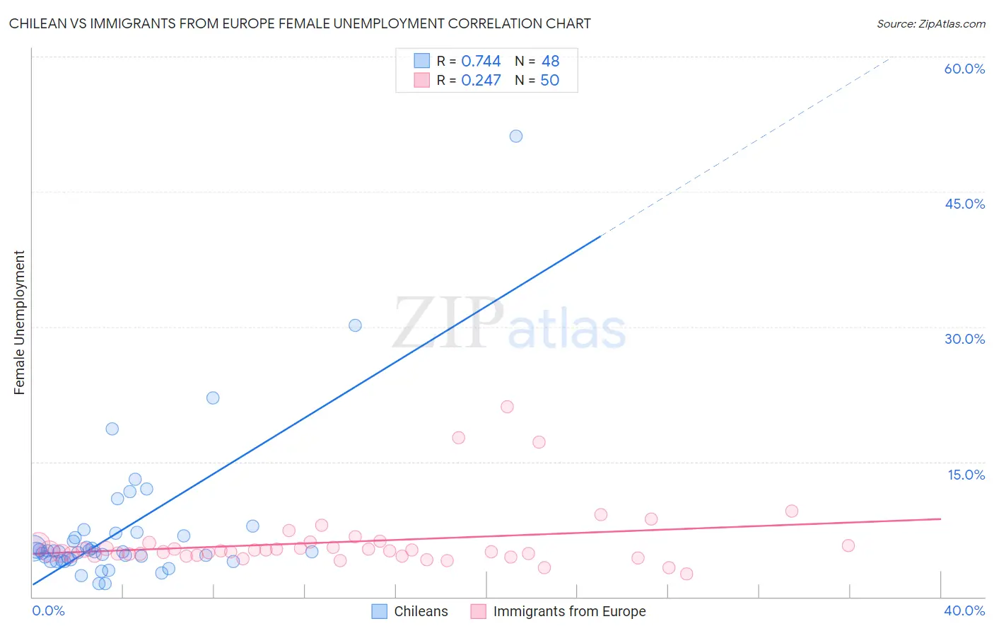 Chilean vs Immigrants from Europe Female Unemployment