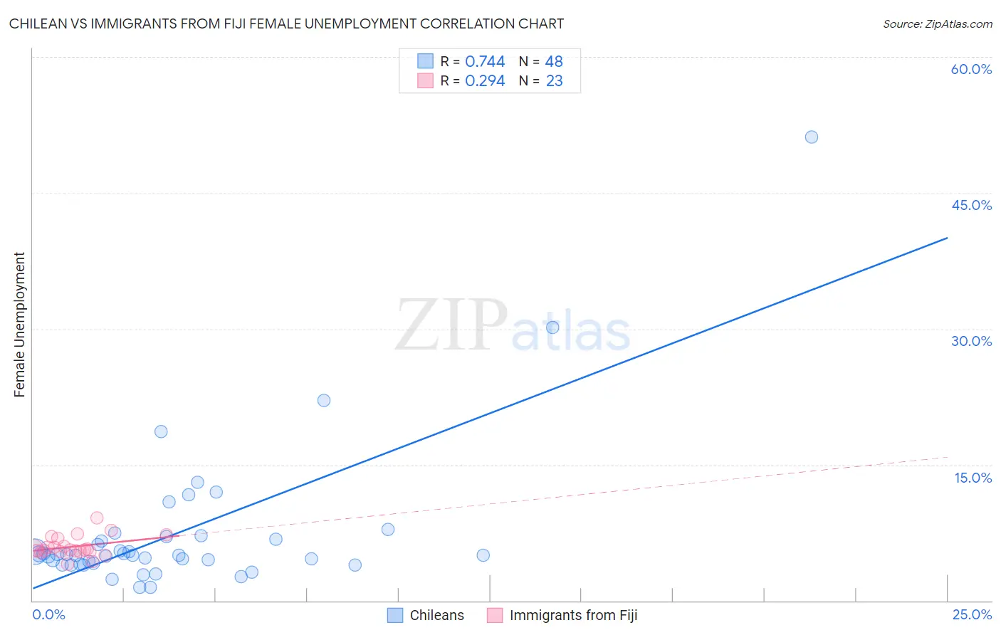 Chilean vs Immigrants from Fiji Female Unemployment