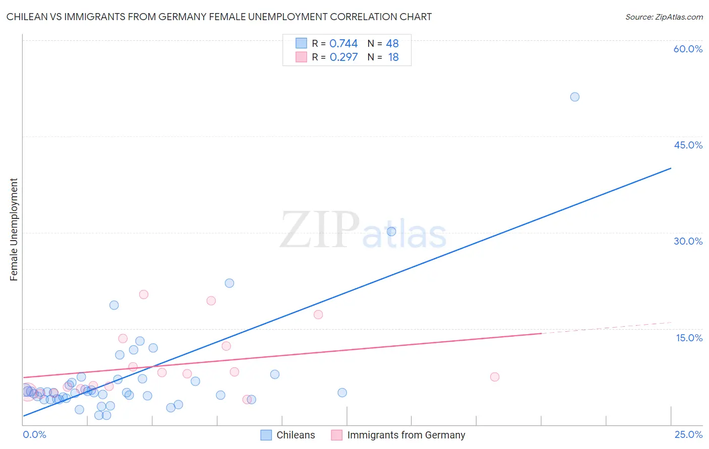 Chilean vs Immigrants from Germany Female Unemployment