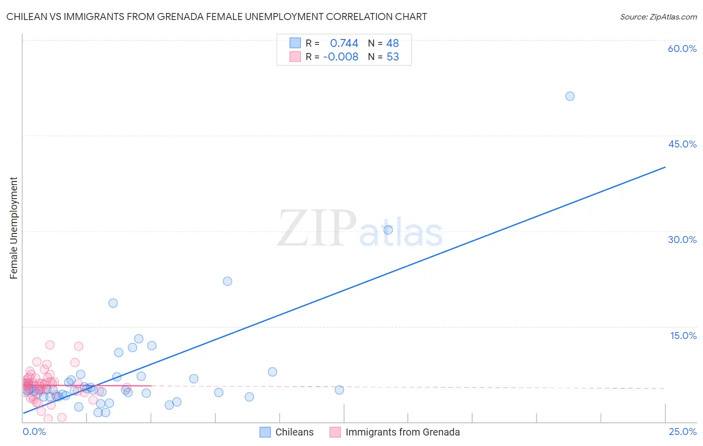 Chilean vs Immigrants from Grenada Female Unemployment