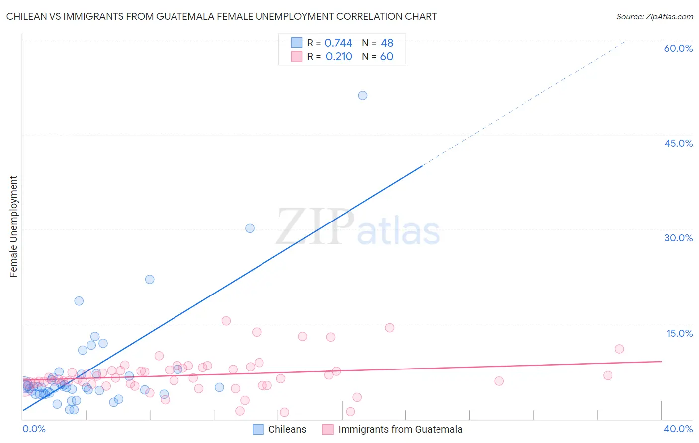 Chilean vs Immigrants from Guatemala Female Unemployment