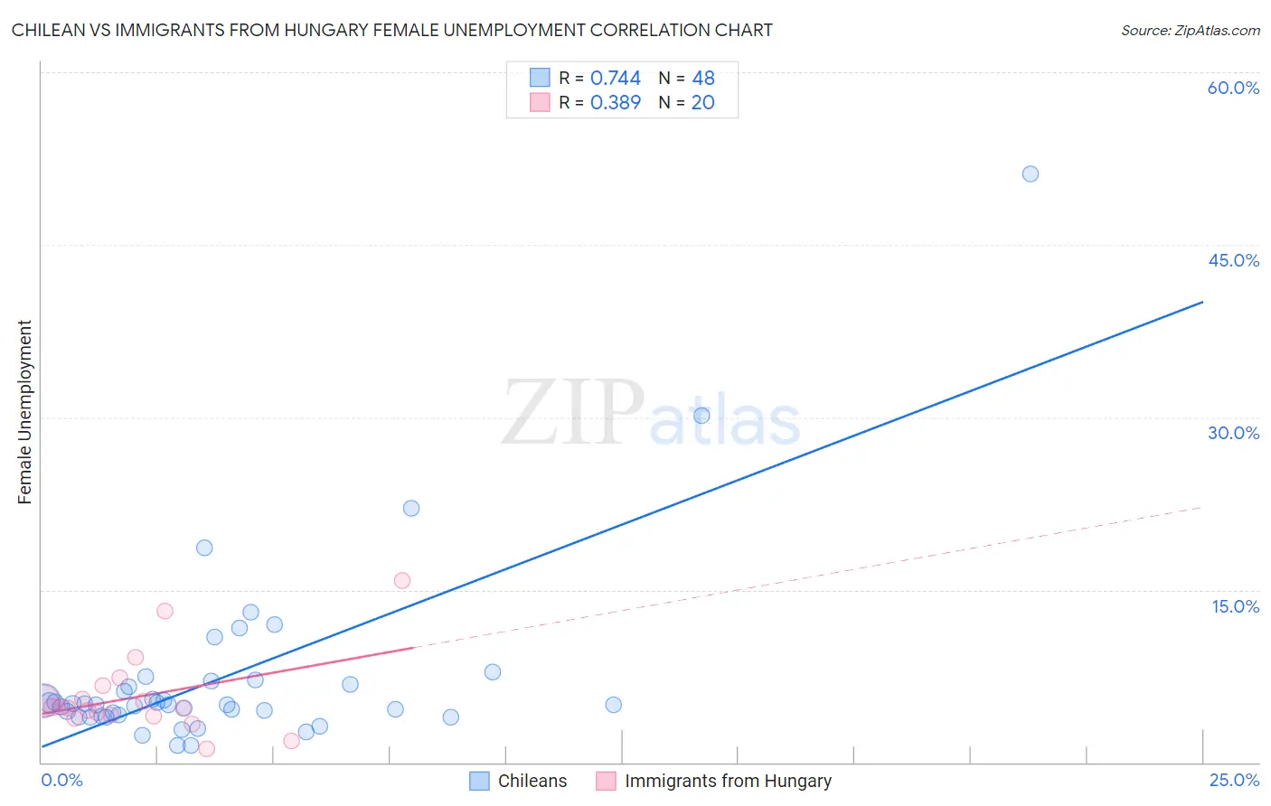 Chilean vs Immigrants from Hungary Female Unemployment