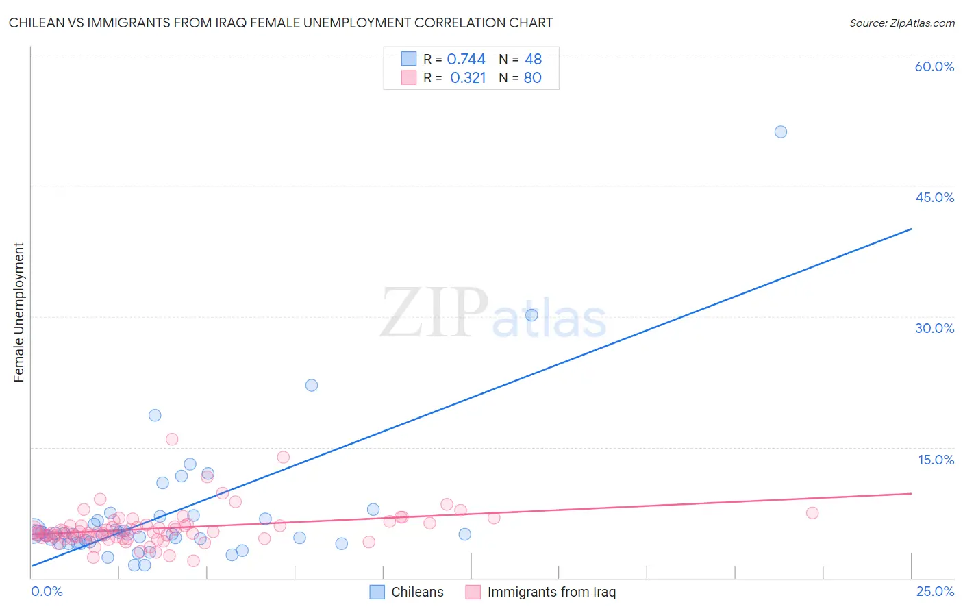 Chilean vs Immigrants from Iraq Female Unemployment