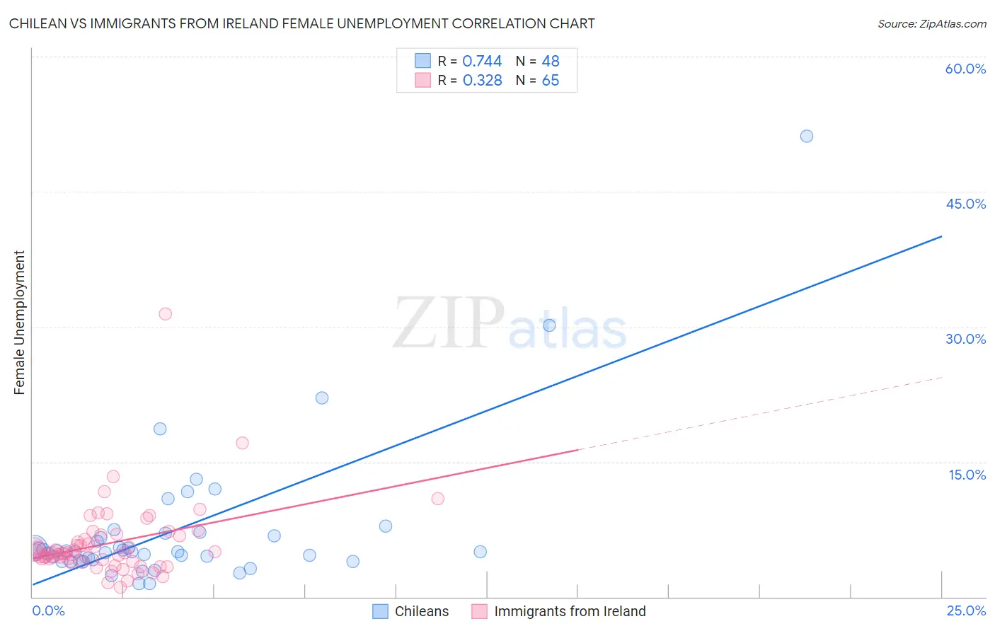 Chilean vs Immigrants from Ireland Female Unemployment