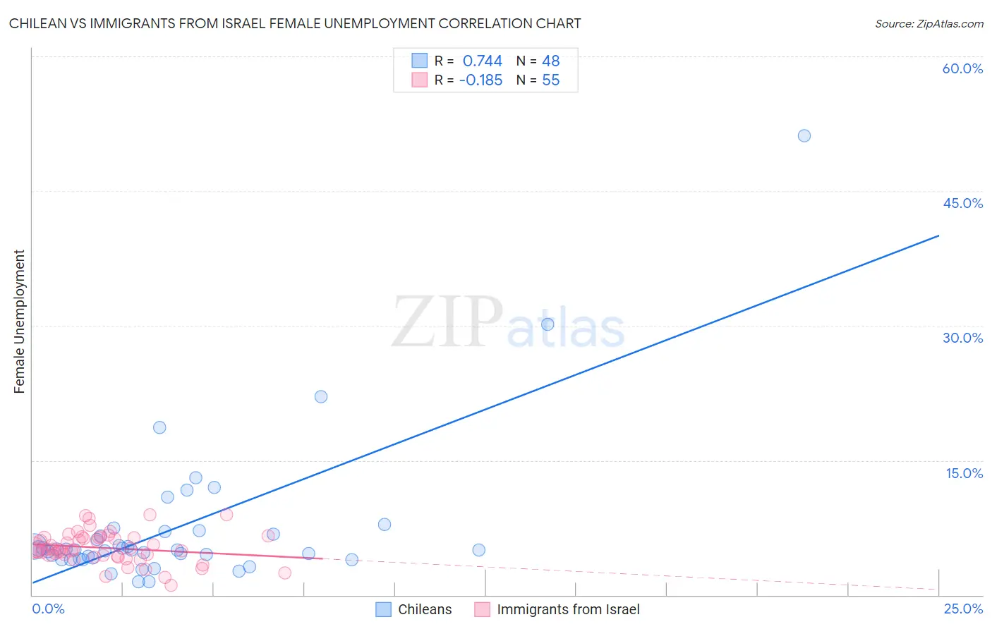 Chilean vs Immigrants from Israel Female Unemployment