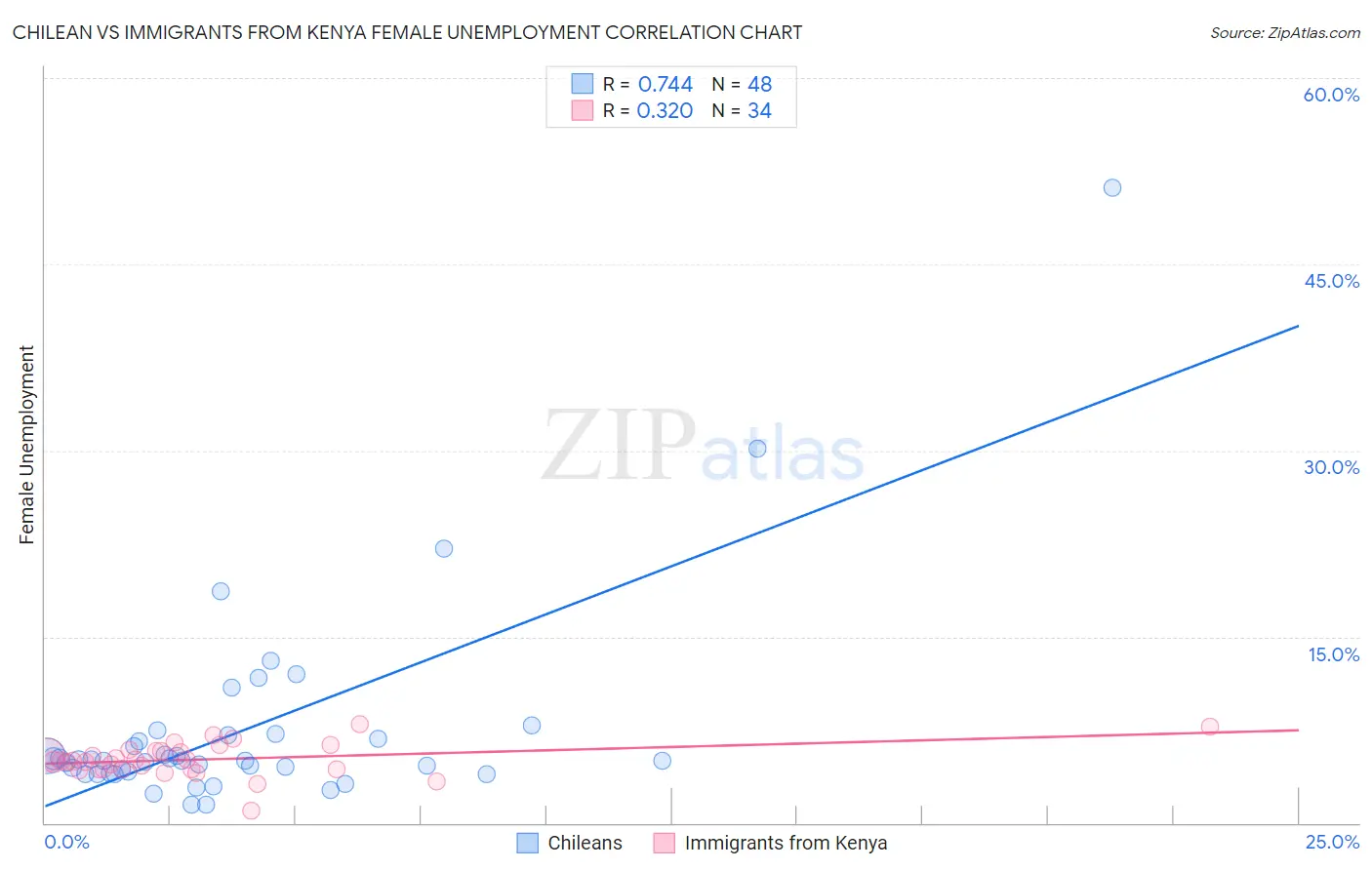 Chilean vs Immigrants from Kenya Female Unemployment