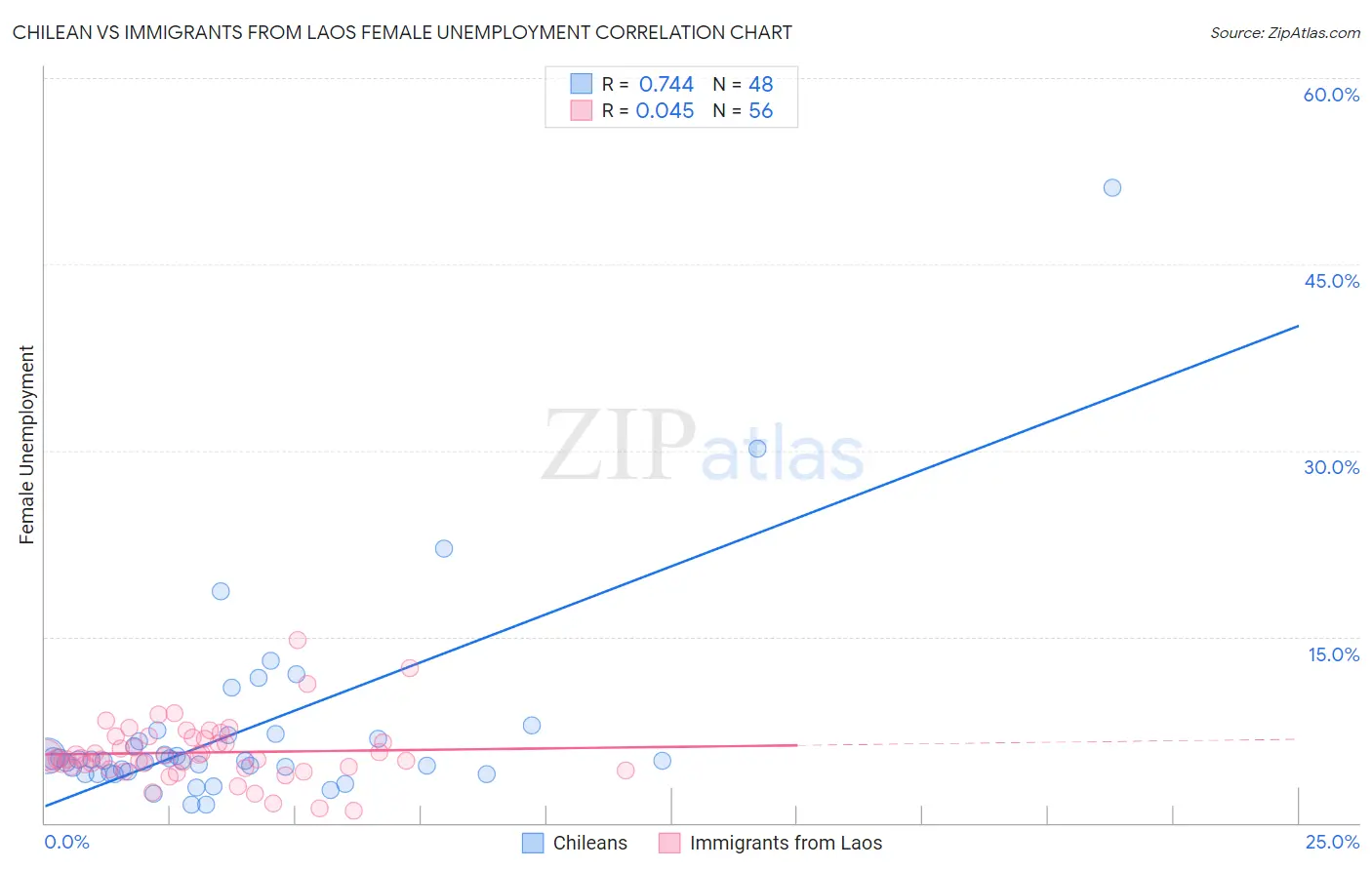 Chilean vs Immigrants from Laos Female Unemployment