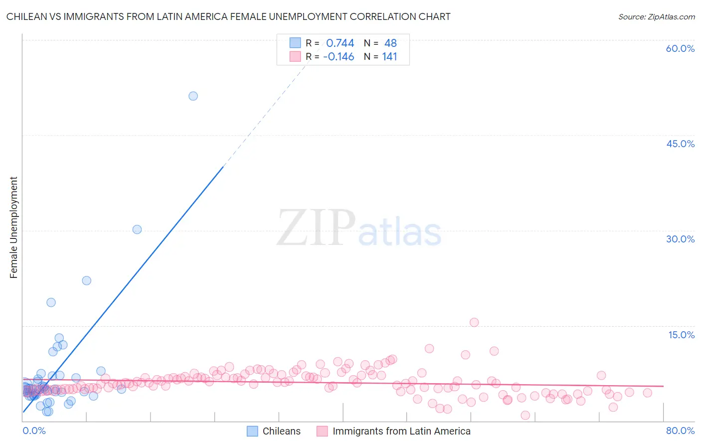 Chilean vs Immigrants from Latin America Female Unemployment