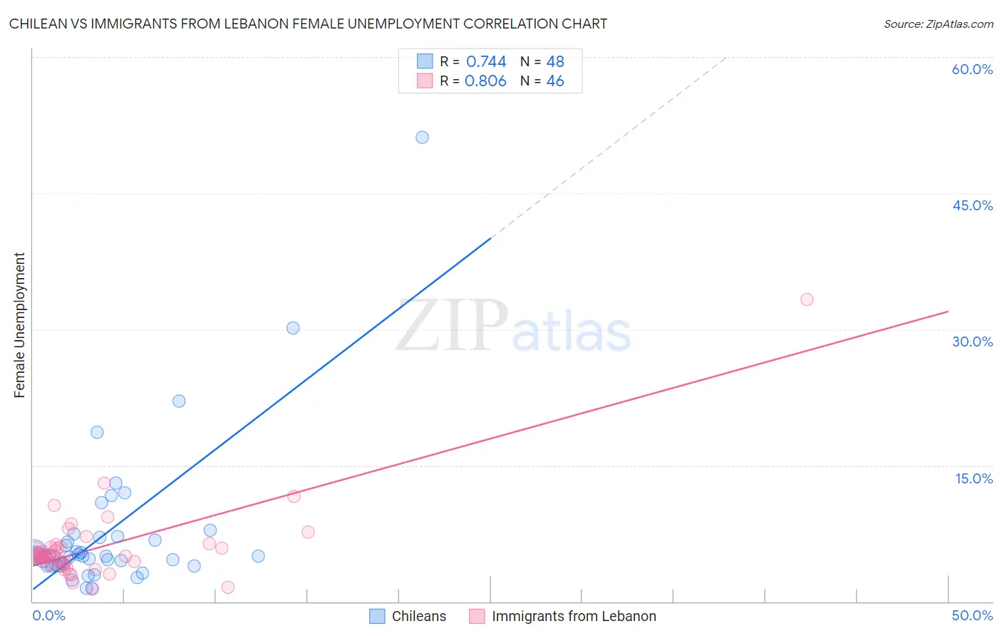 Chilean vs Immigrants from Lebanon Female Unemployment