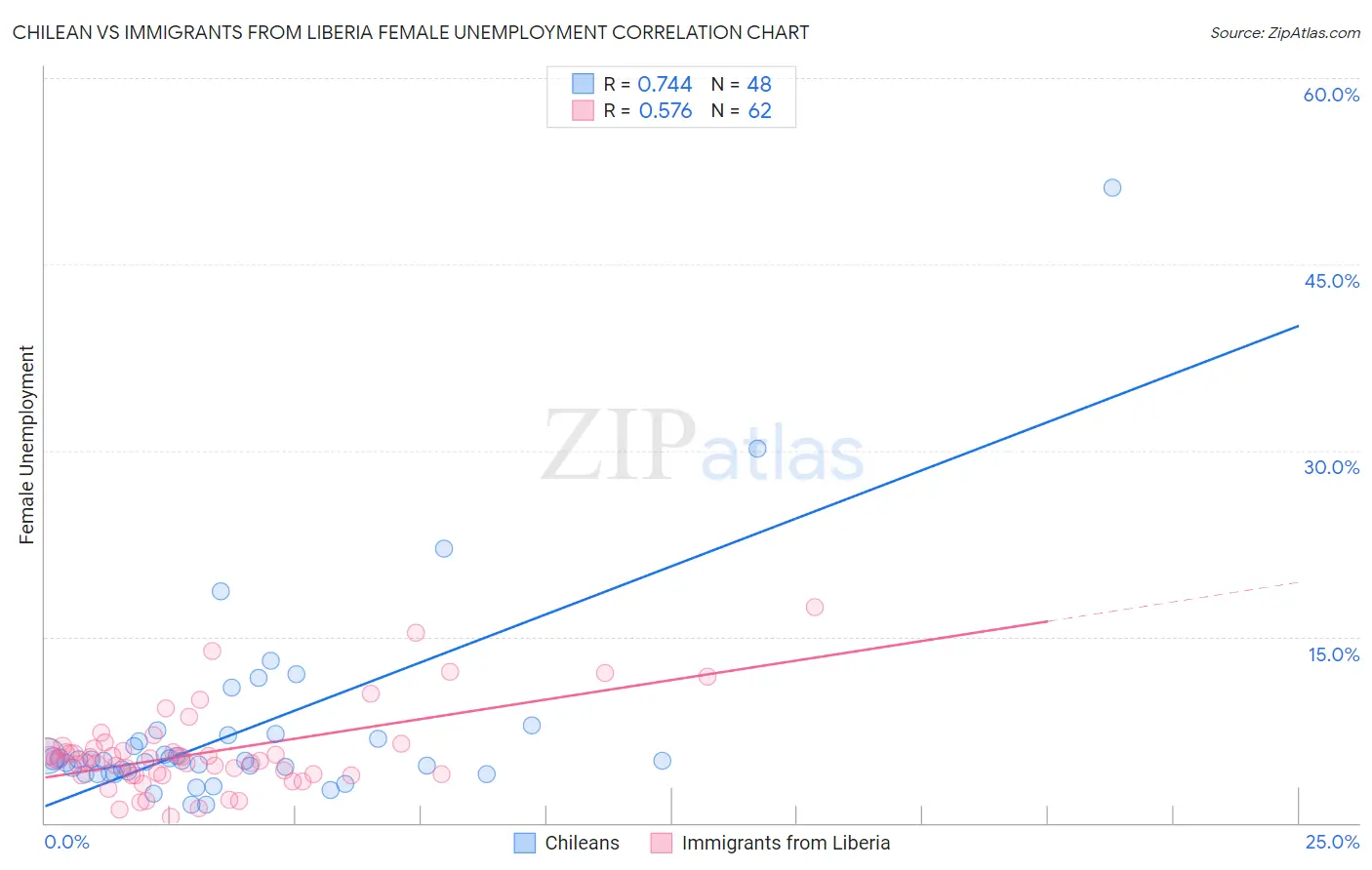 Chilean vs Immigrants from Liberia Female Unemployment