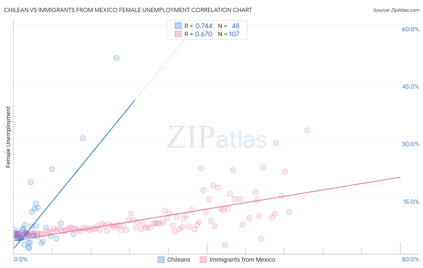 Chilean vs Immigrants from Mexico Female Unemployment