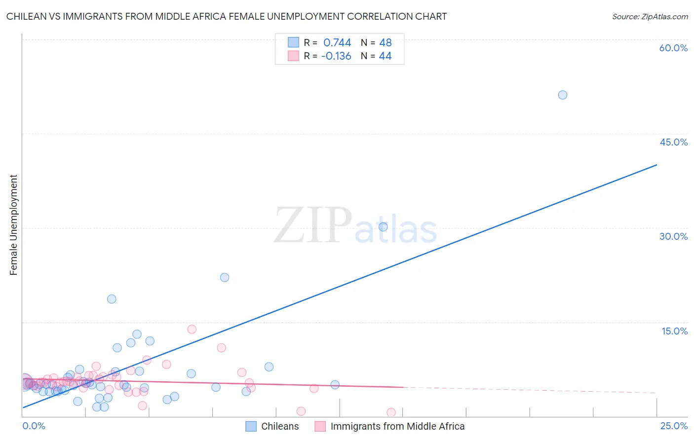 Chilean vs Immigrants from Middle Africa Female Unemployment