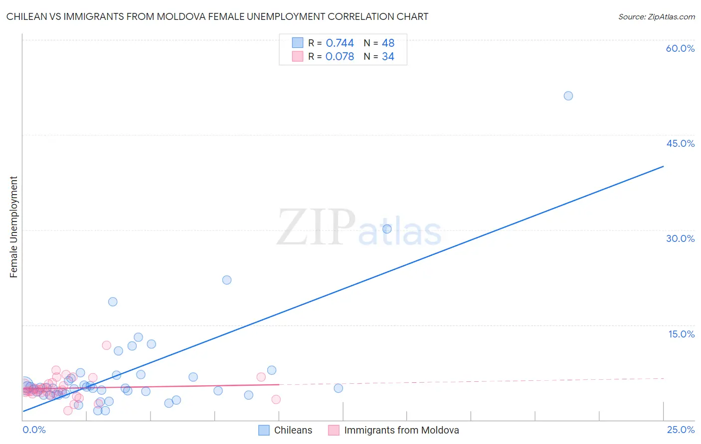 Chilean vs Immigrants from Moldova Female Unemployment