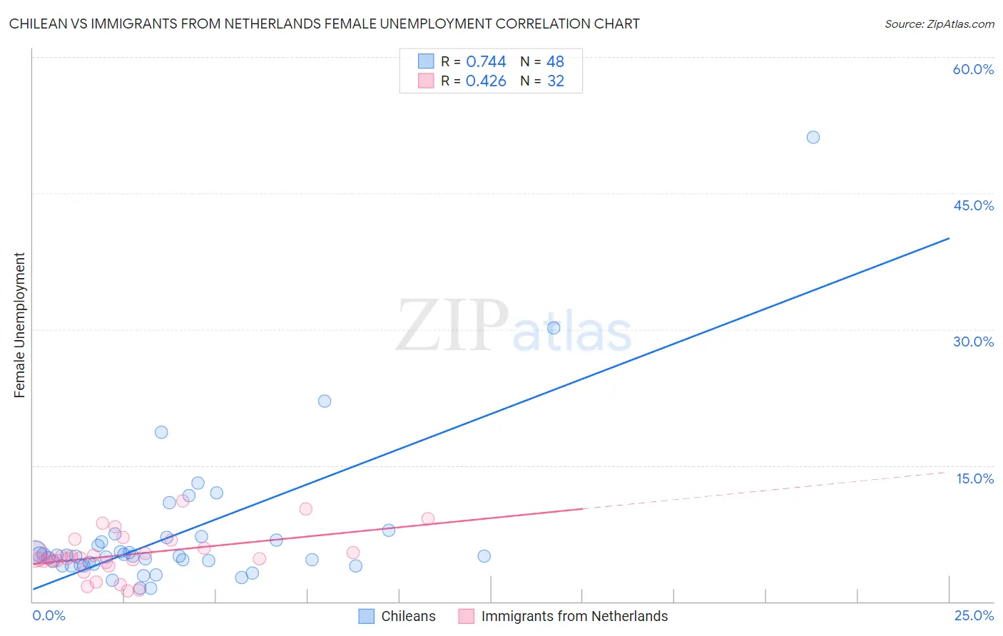 Chilean vs Immigrants from Netherlands Female Unemployment