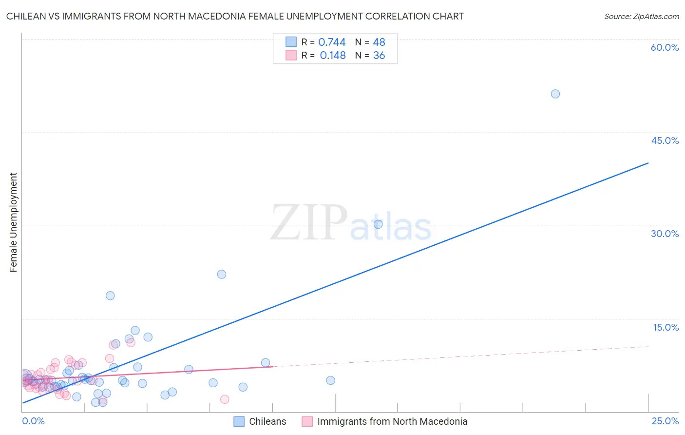 Chilean vs Immigrants from North Macedonia Female Unemployment