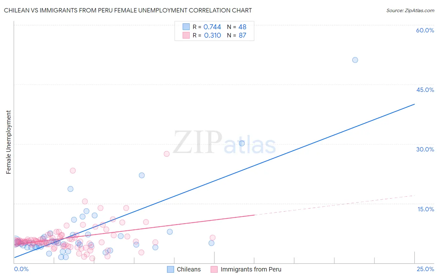 Chilean vs Immigrants from Peru Female Unemployment