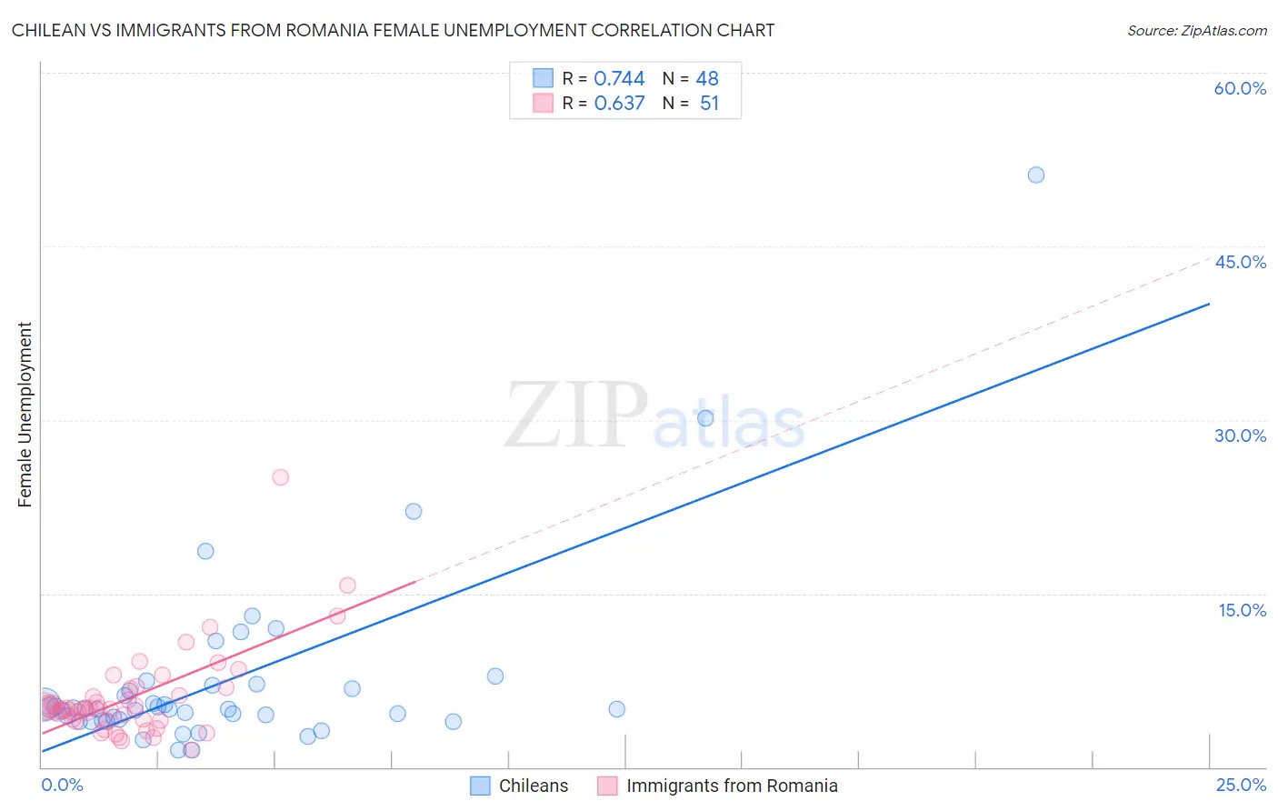 Chilean vs Immigrants from Romania Female Unemployment