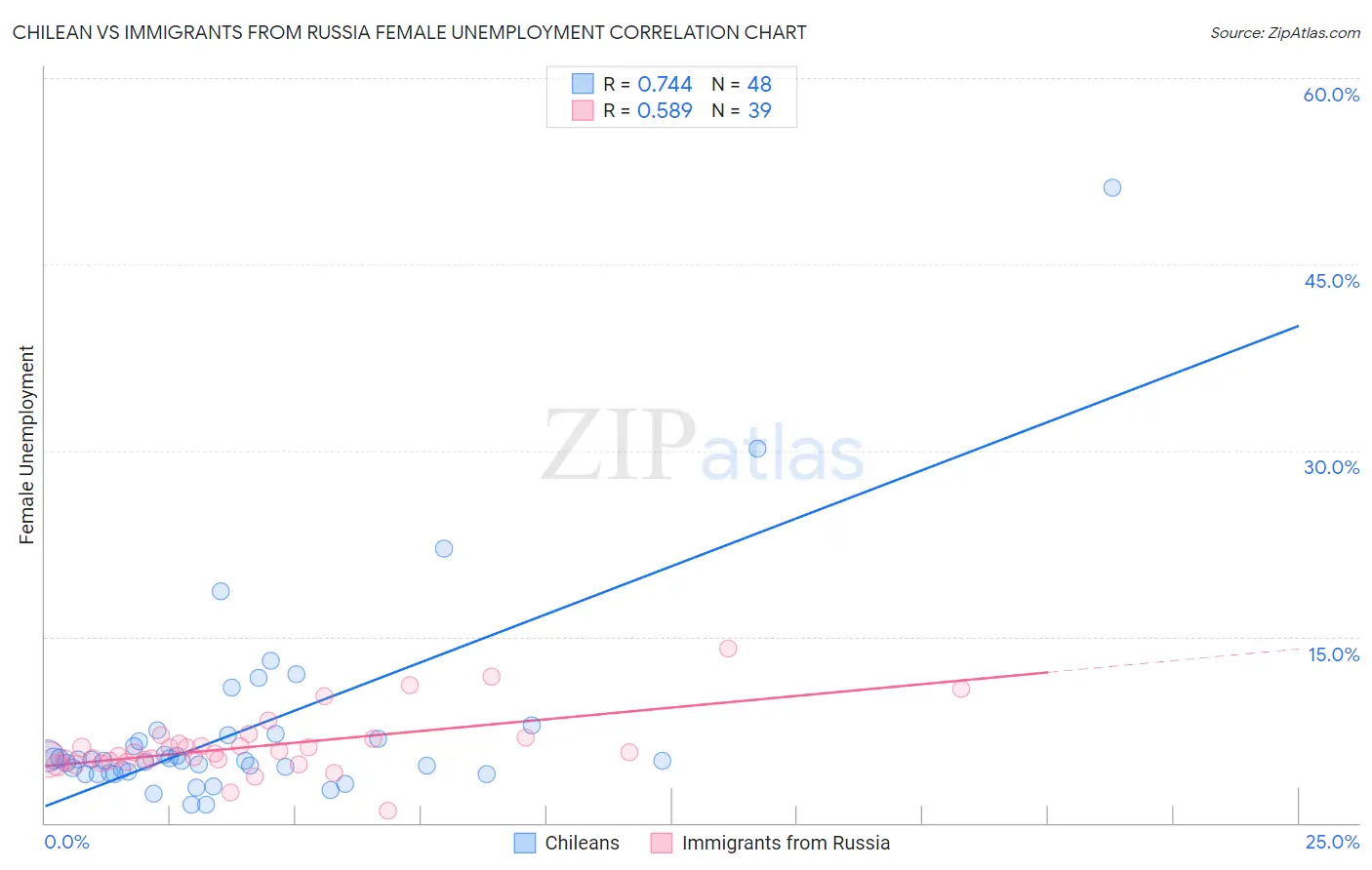 Chilean vs Immigrants from Russia Female Unemployment