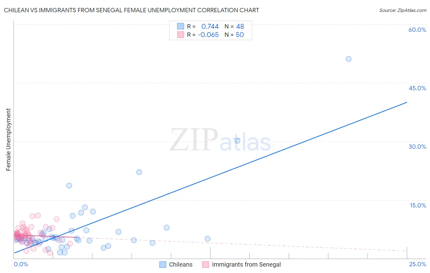 Chilean vs Immigrants from Senegal Female Unemployment